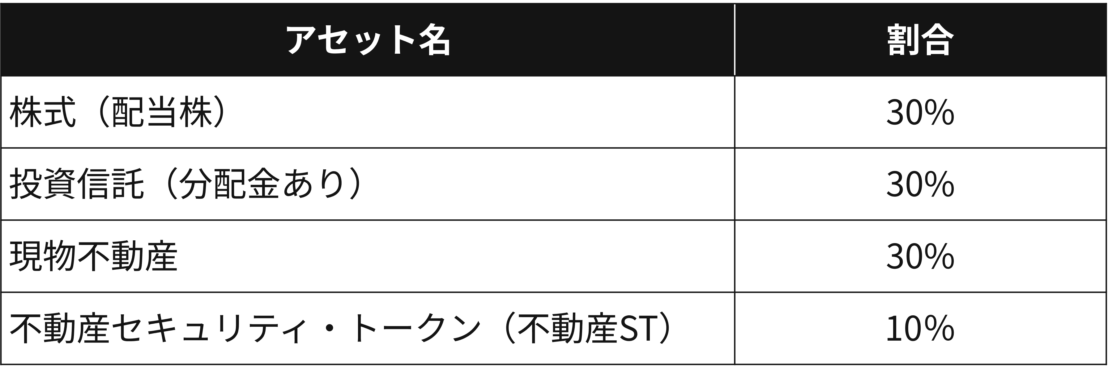 分散投資の割合