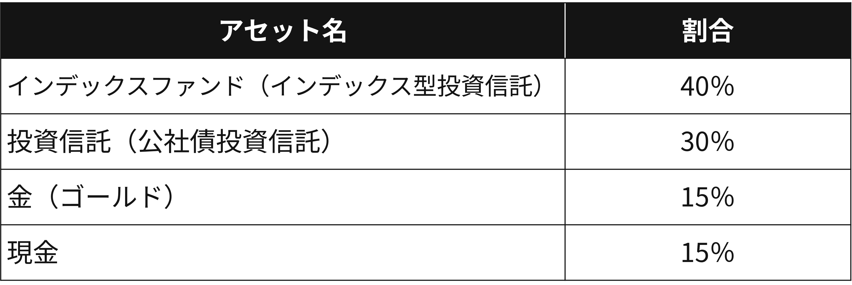 分散投資の割合