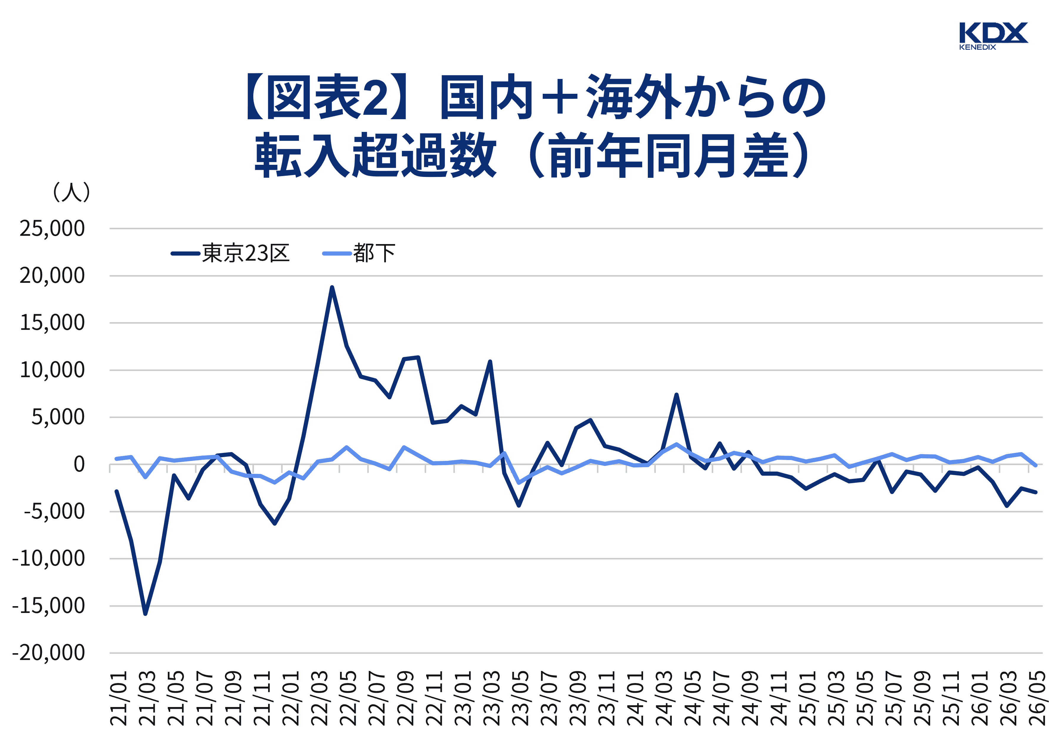 【図表2】国内+海外からの転入超過数(前年同月差)