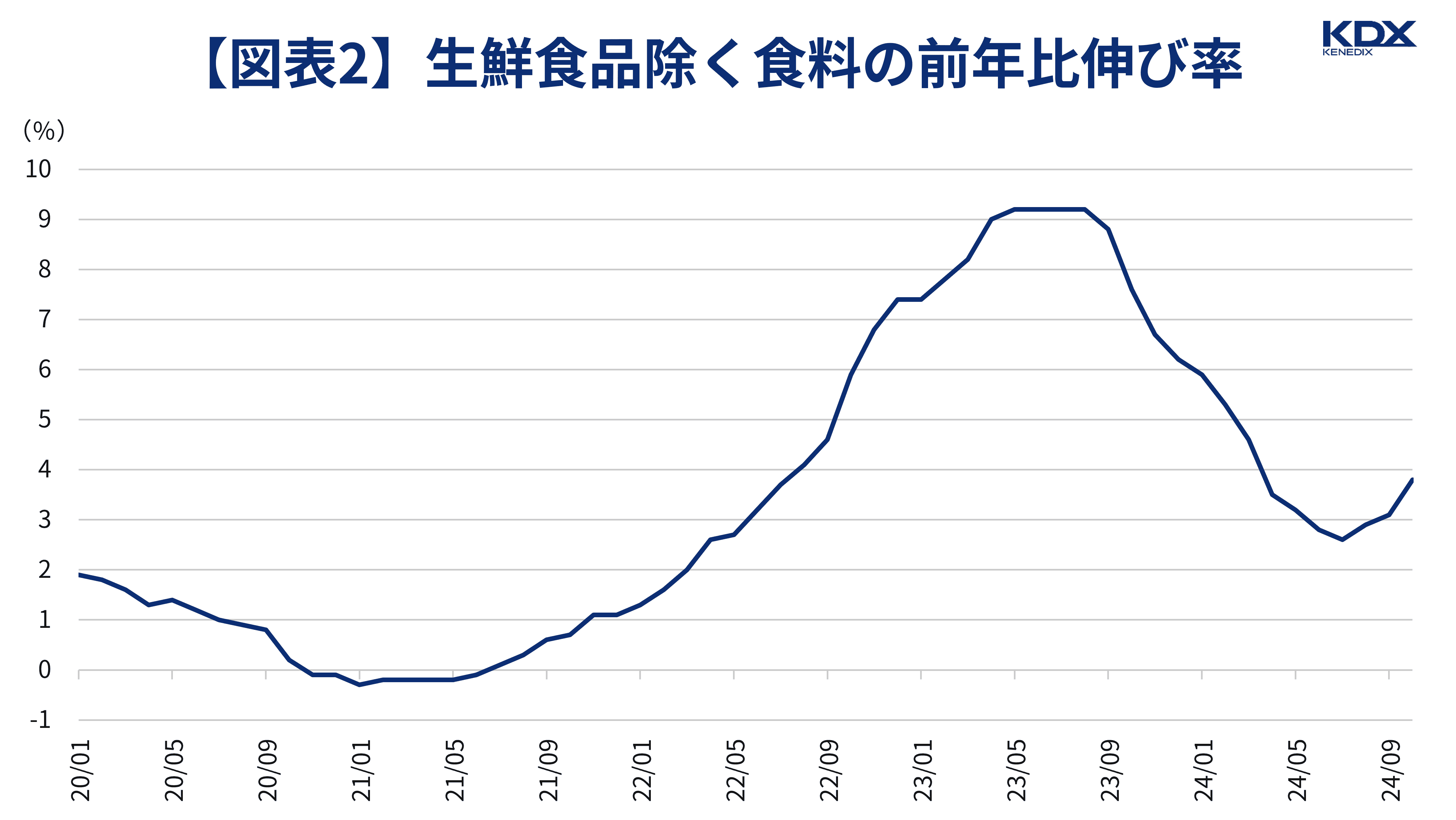 【図表2】日本CPIコアコア要因分解