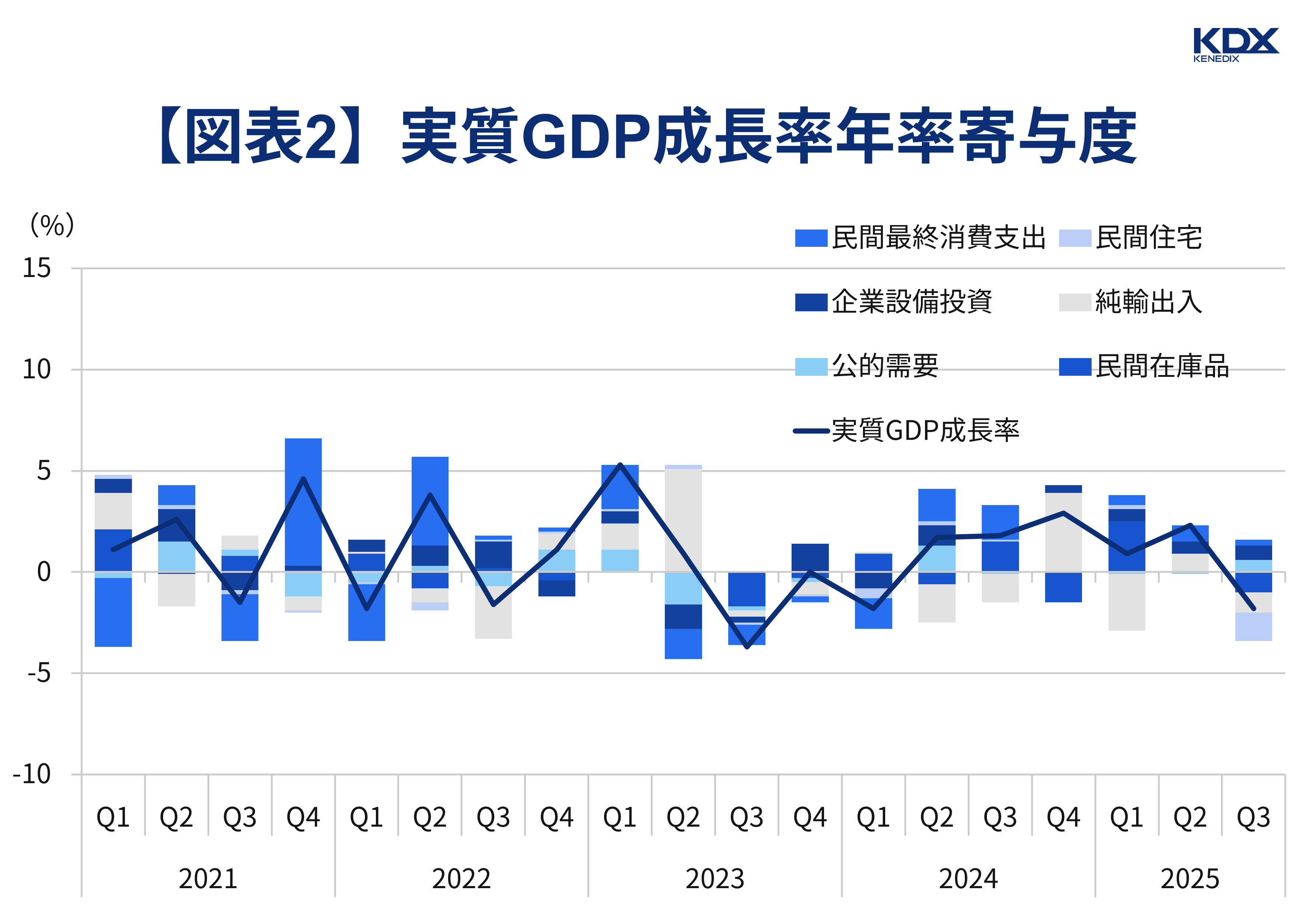 実質GDP成長率年率寄与度