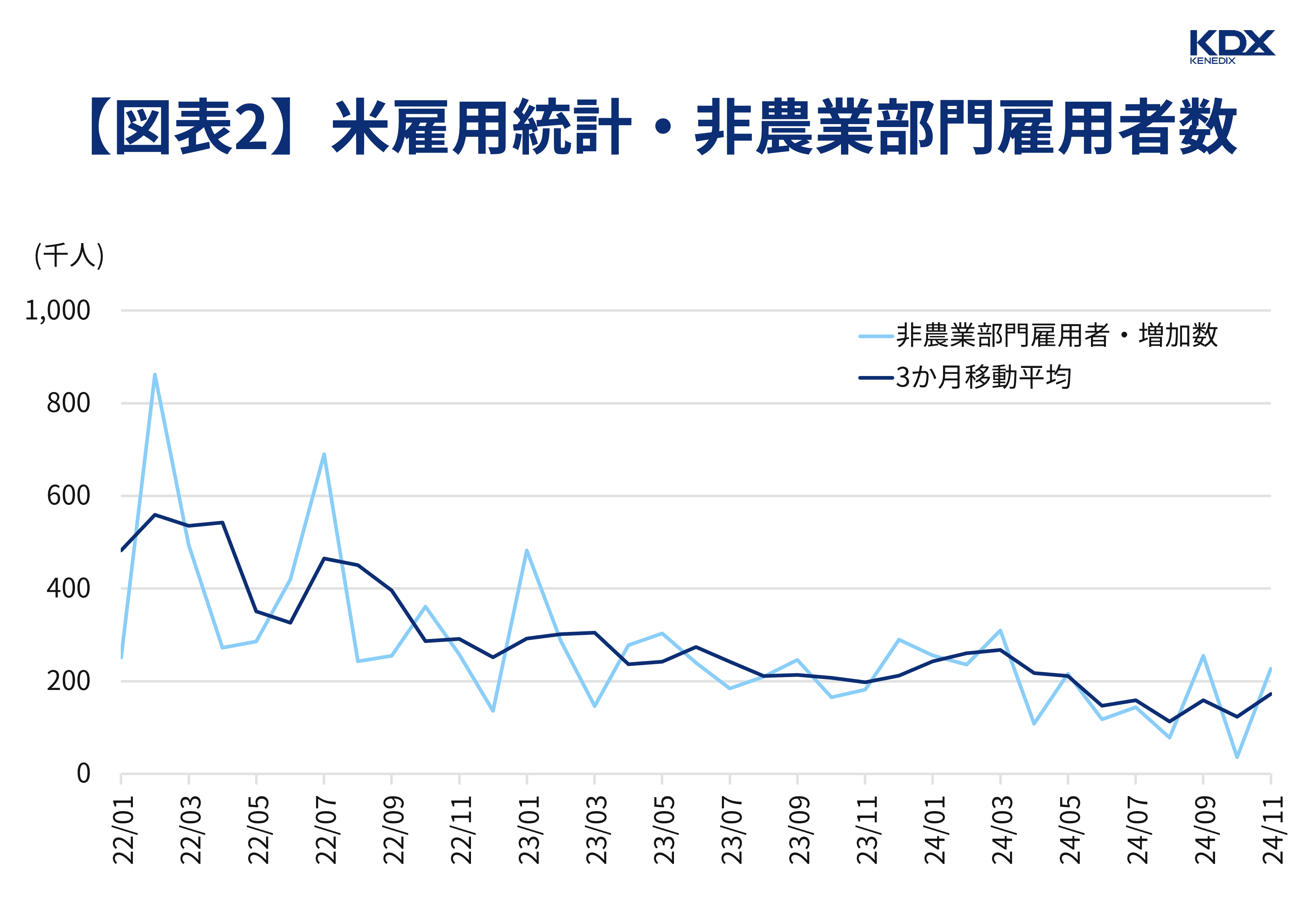 【図表2】米雇用統計・非農業部門雇用者数