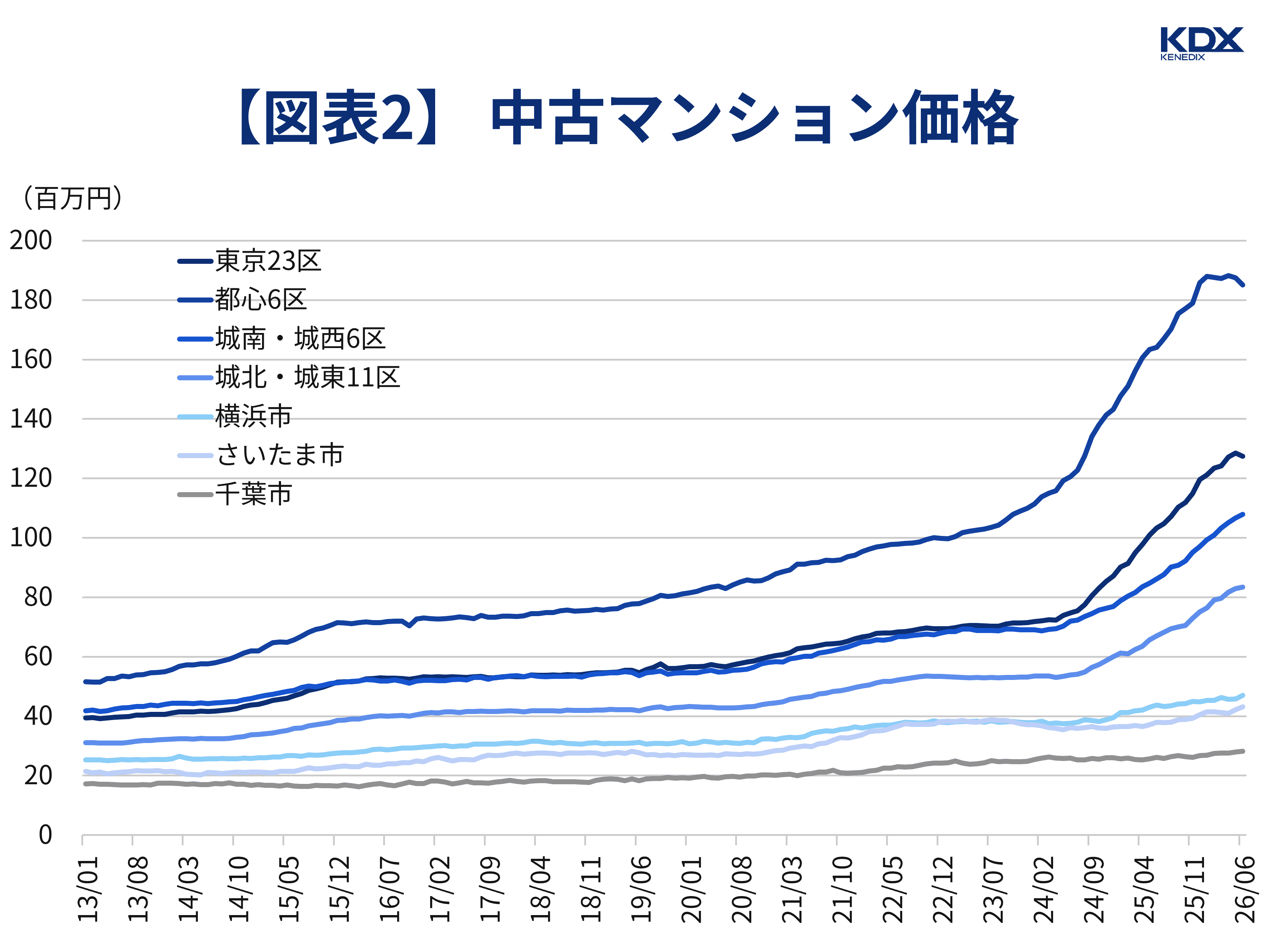  中古マンション価格