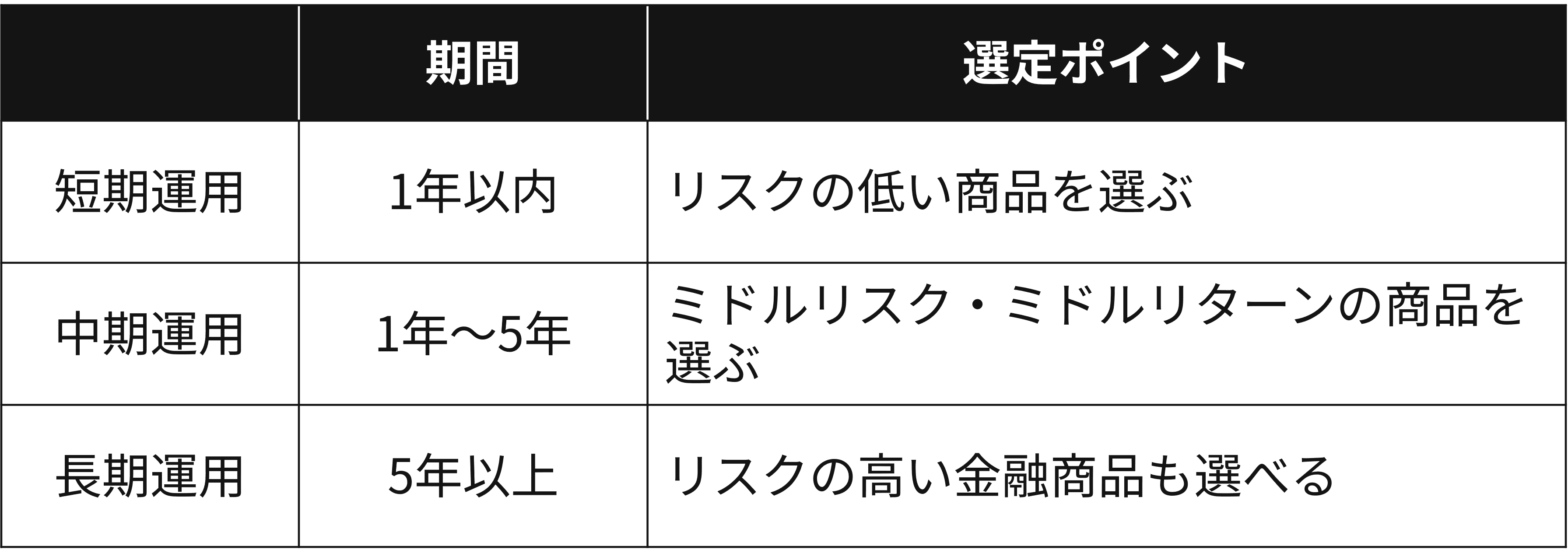 5000万円運用期間設定