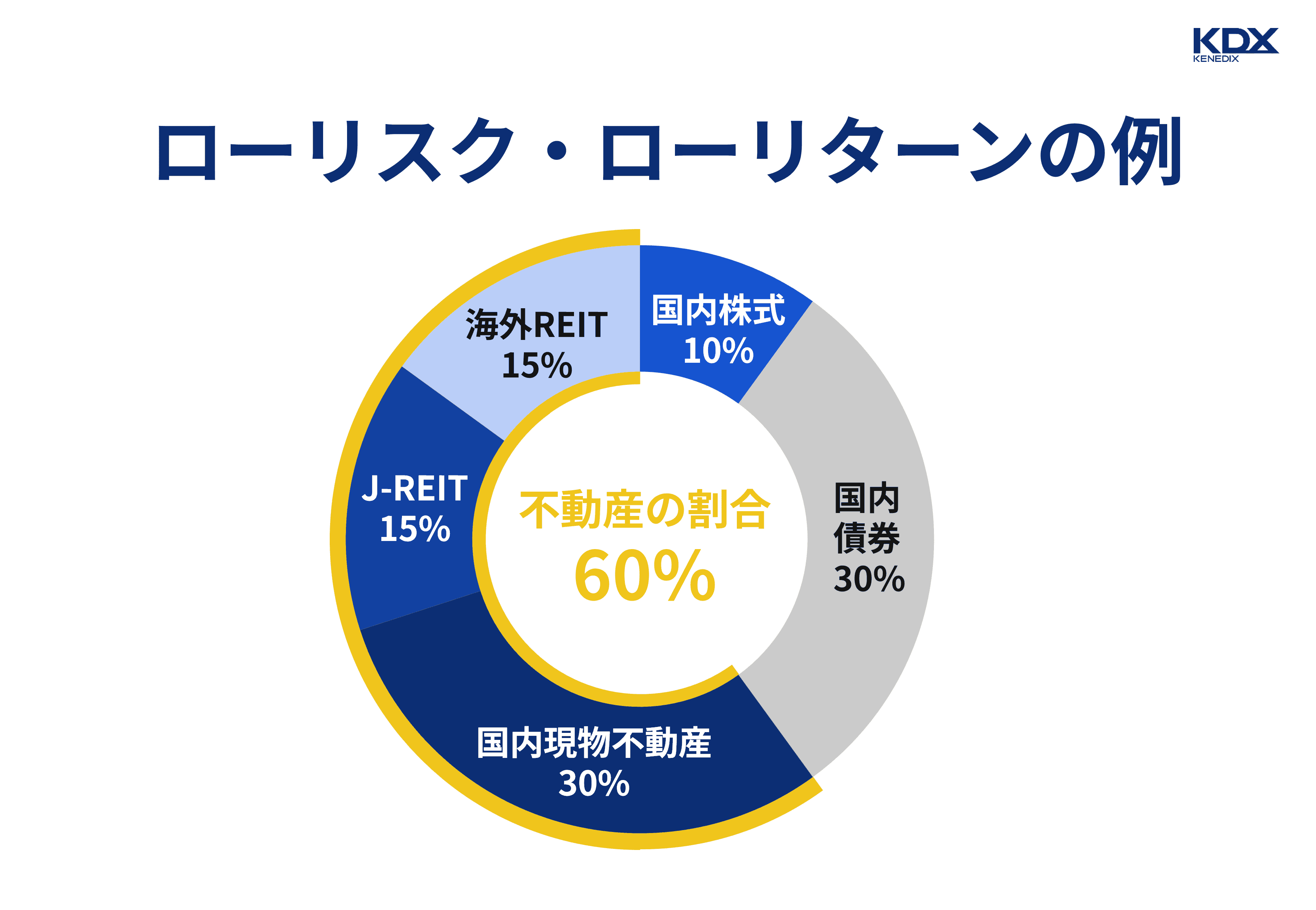 ローリスク・ローリターンで安定性を重視したい場合の割合目安