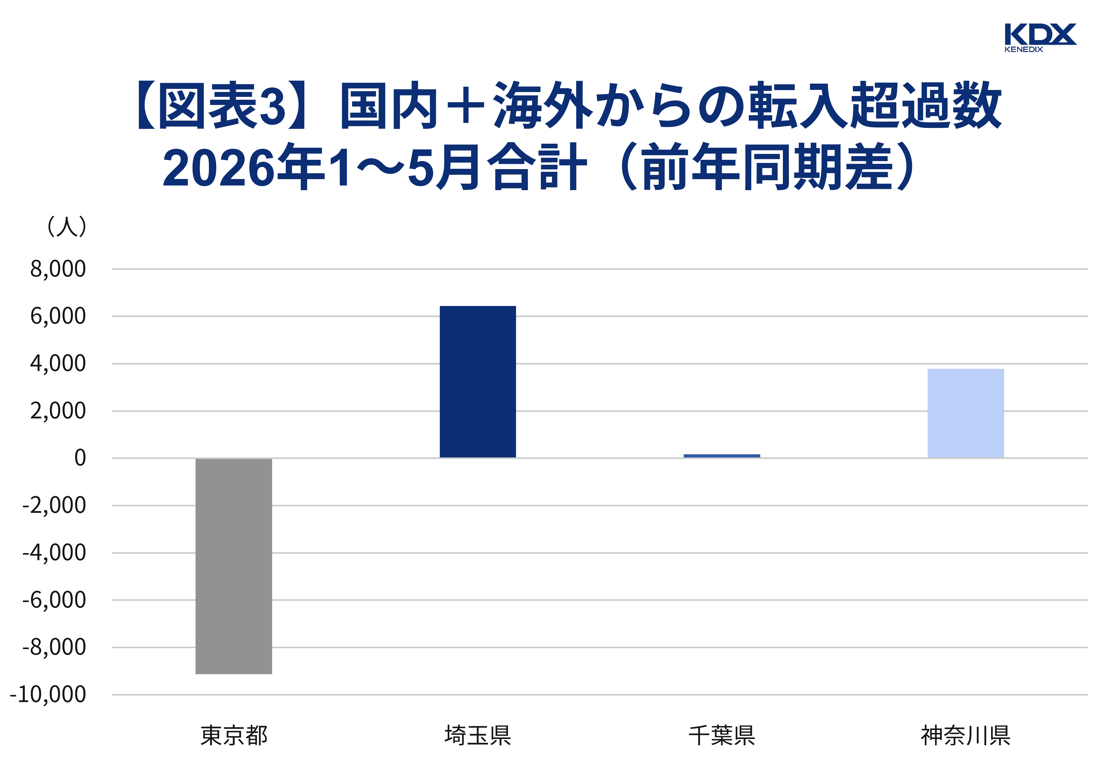 【図表3】国内+海外からの転入超過数2026年1~5月合計(前年同期差)