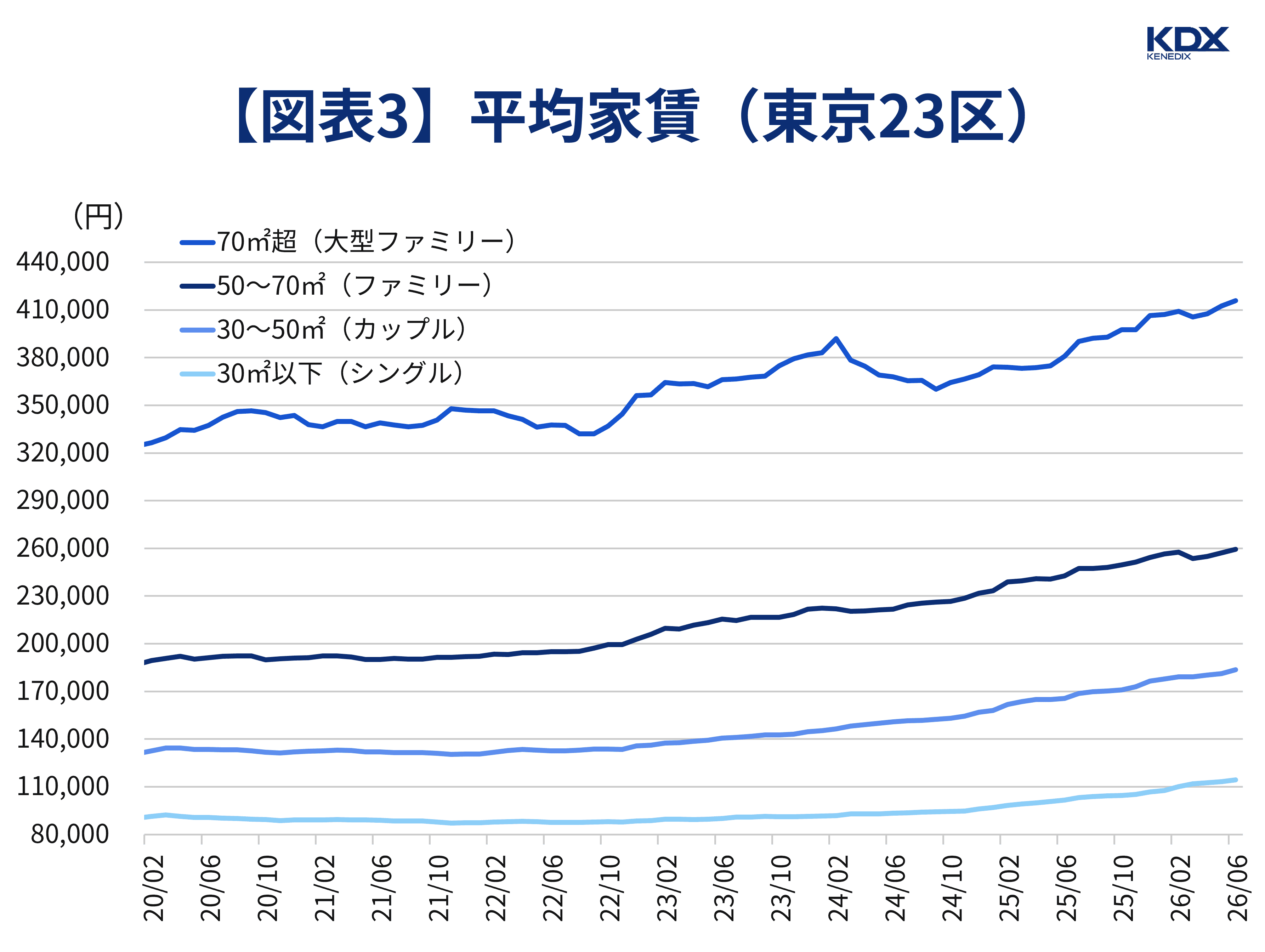 平均家賃（東京23区）
