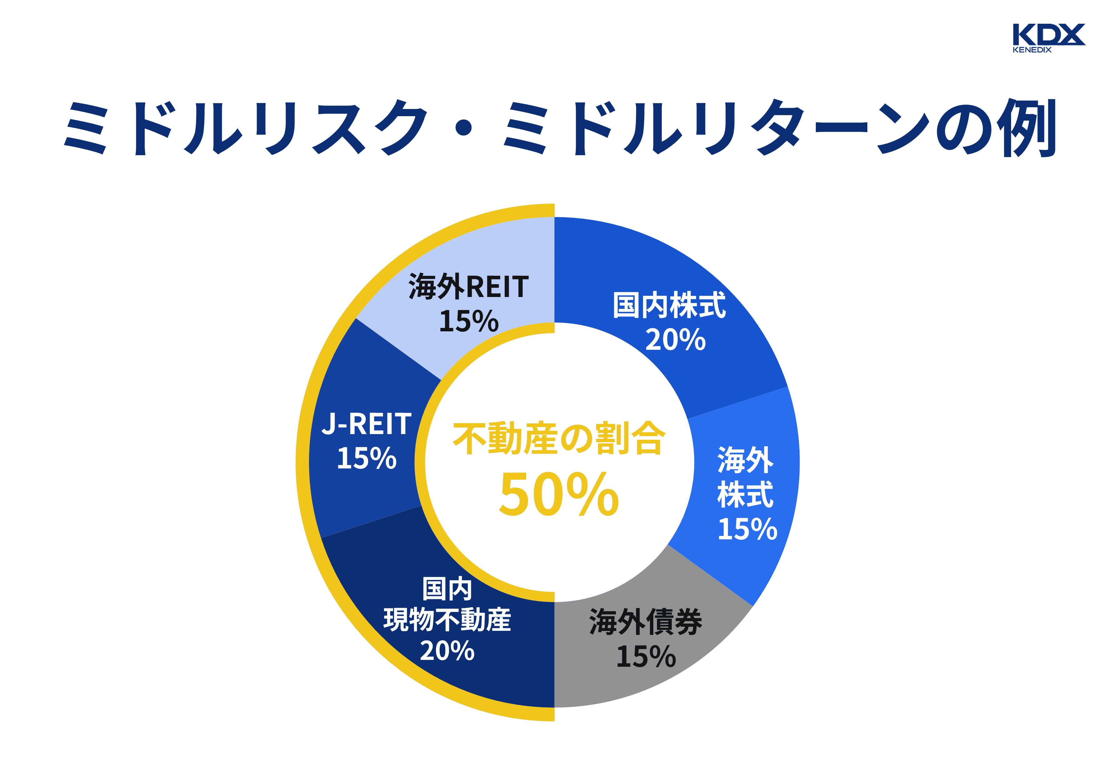 ミドルリスク・ミドルリターンでバランスを取りたい場合の割合目安