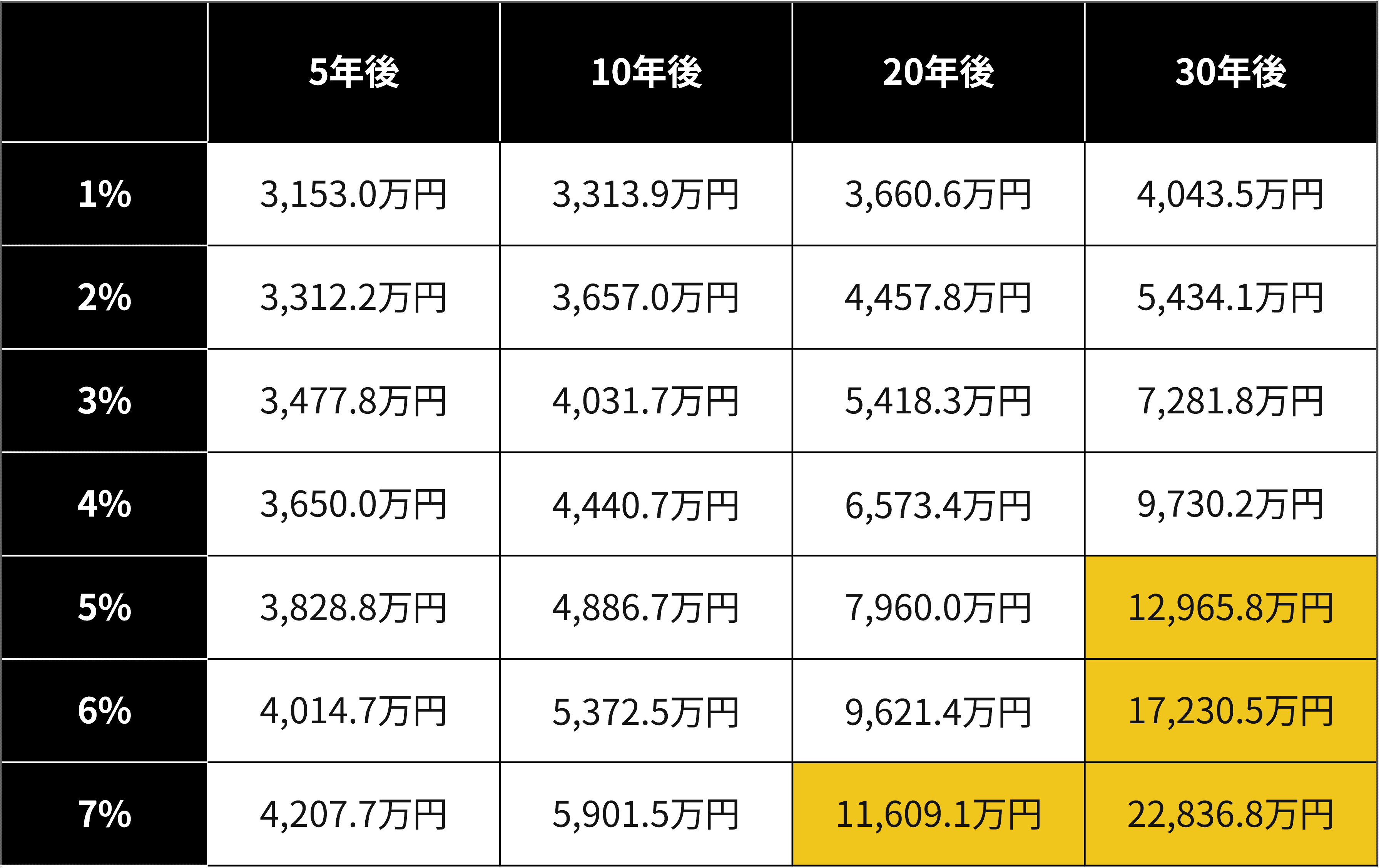 3000万円運用利回り別シミュレーション