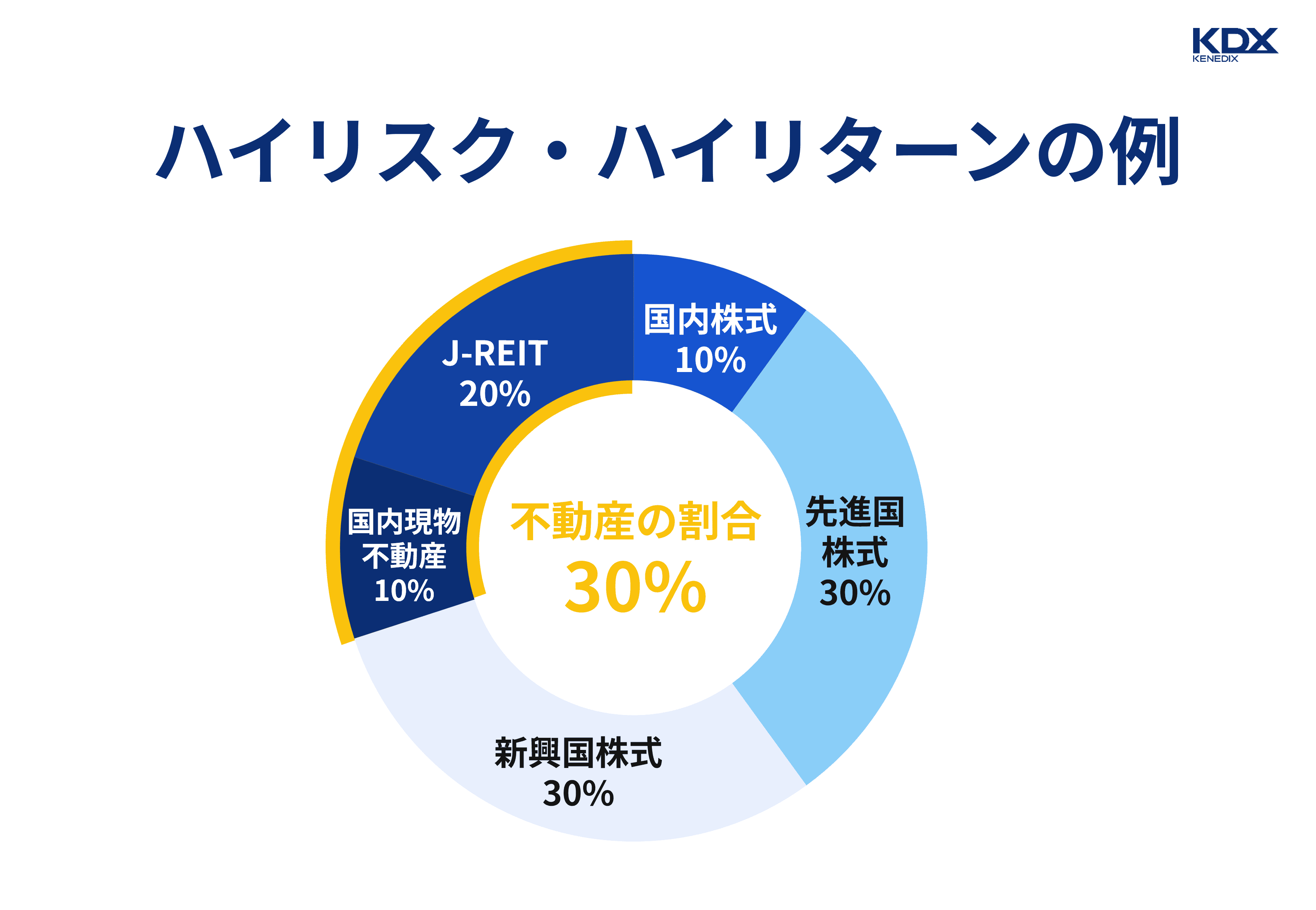 ハイリスク・ハイリターンでリターンを重視したい場合の割合目安