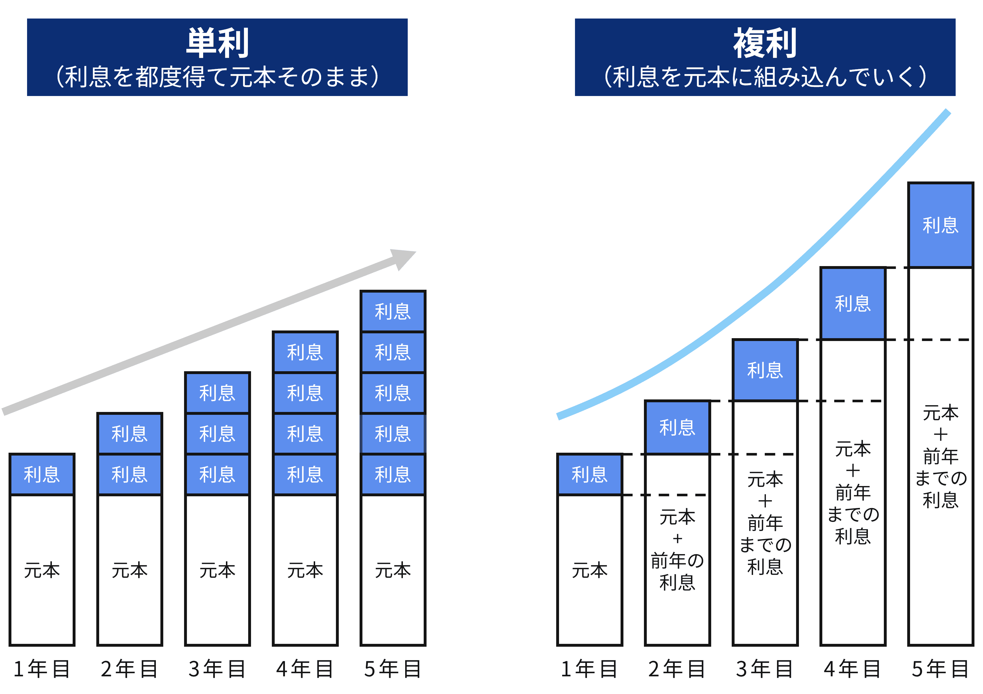 複利効果を意識する（単利・複利比較）