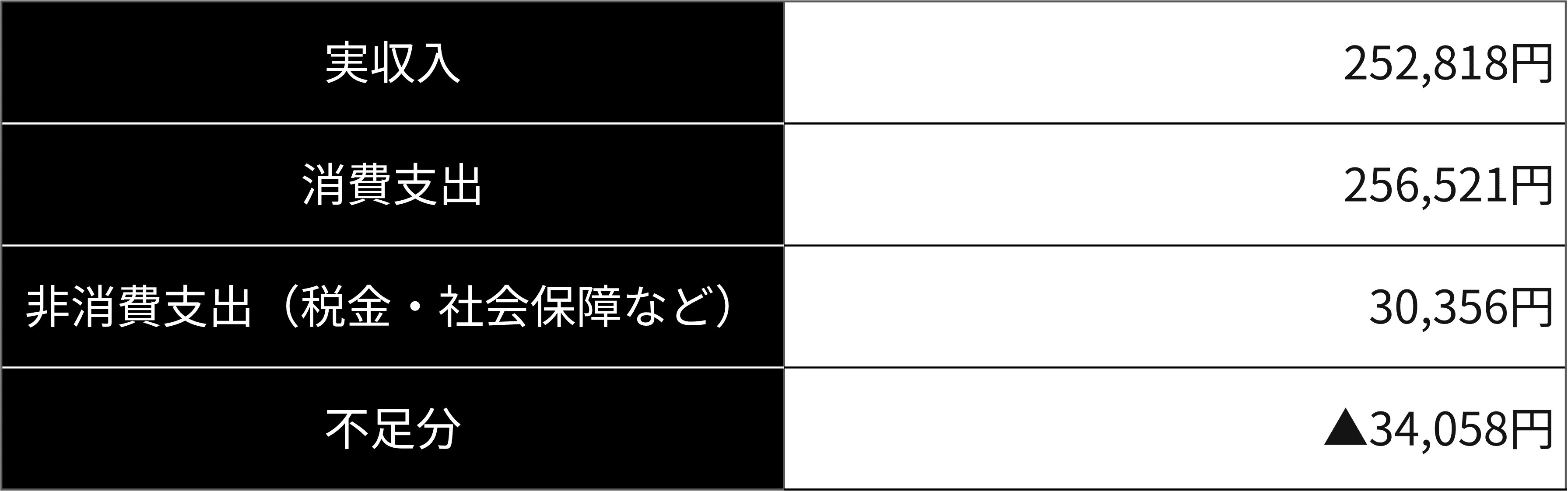 65歳以上夫婦のみ・無職世帯の平均的な家計収支