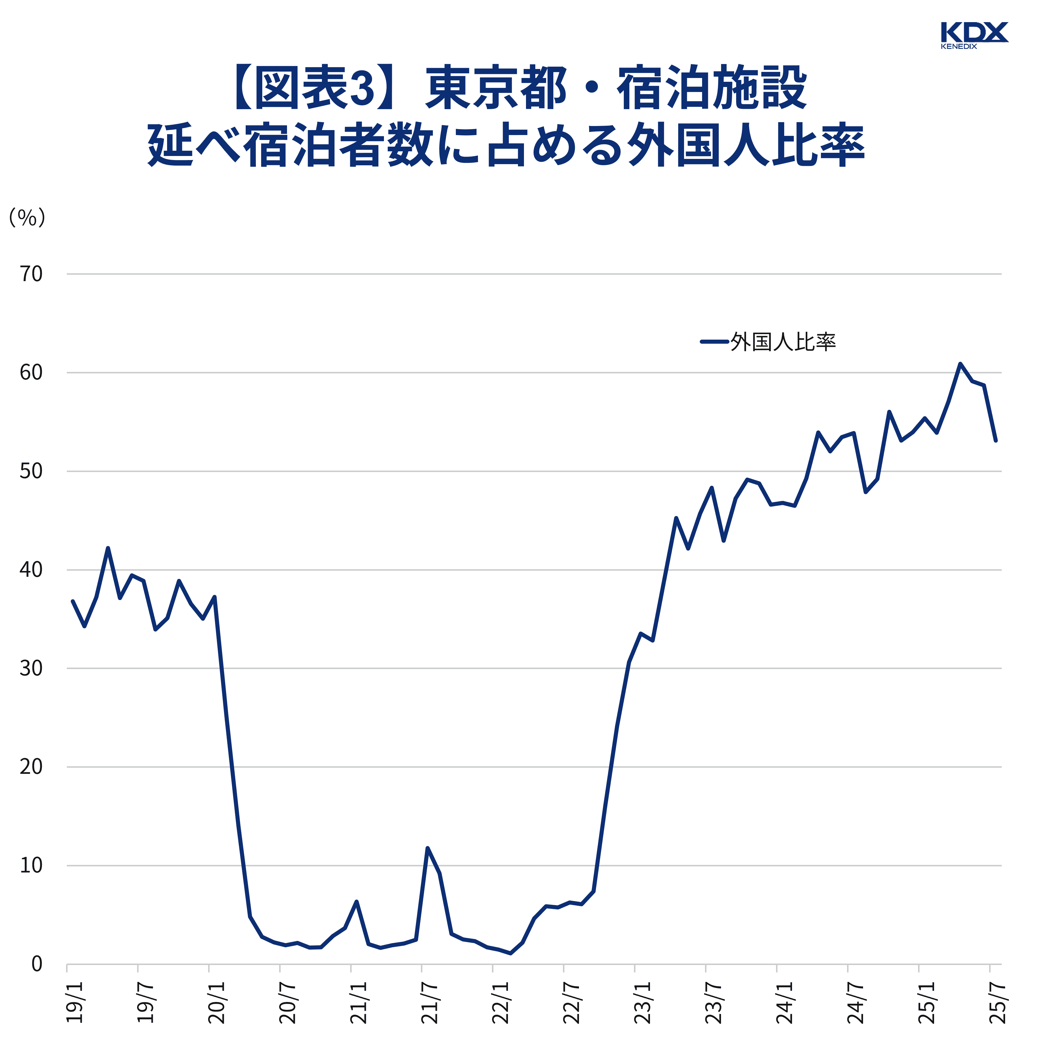 東京都_宿泊施設延べ宿泊者数に占める外国人比率