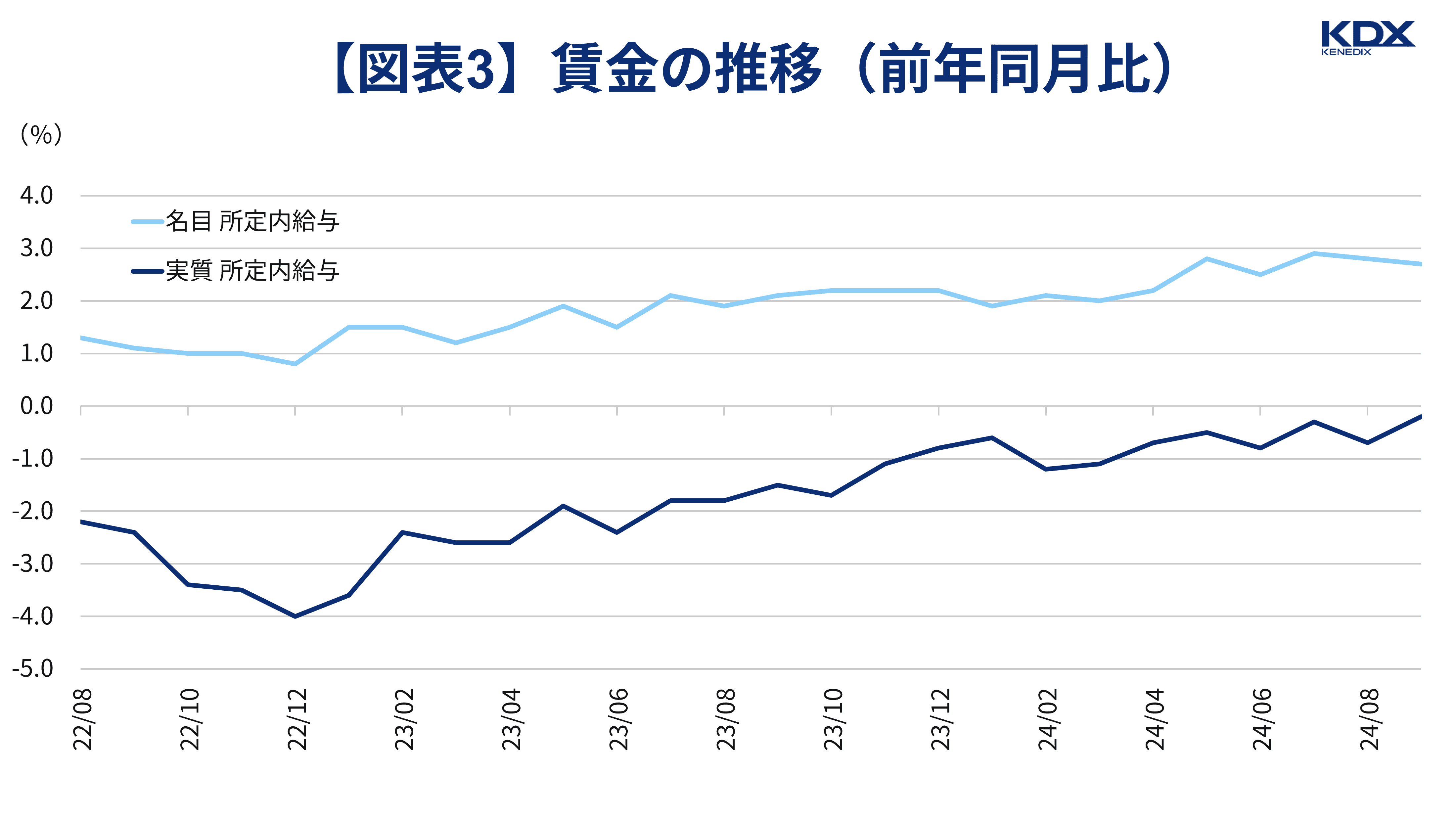 【図表3】実質賃金指数