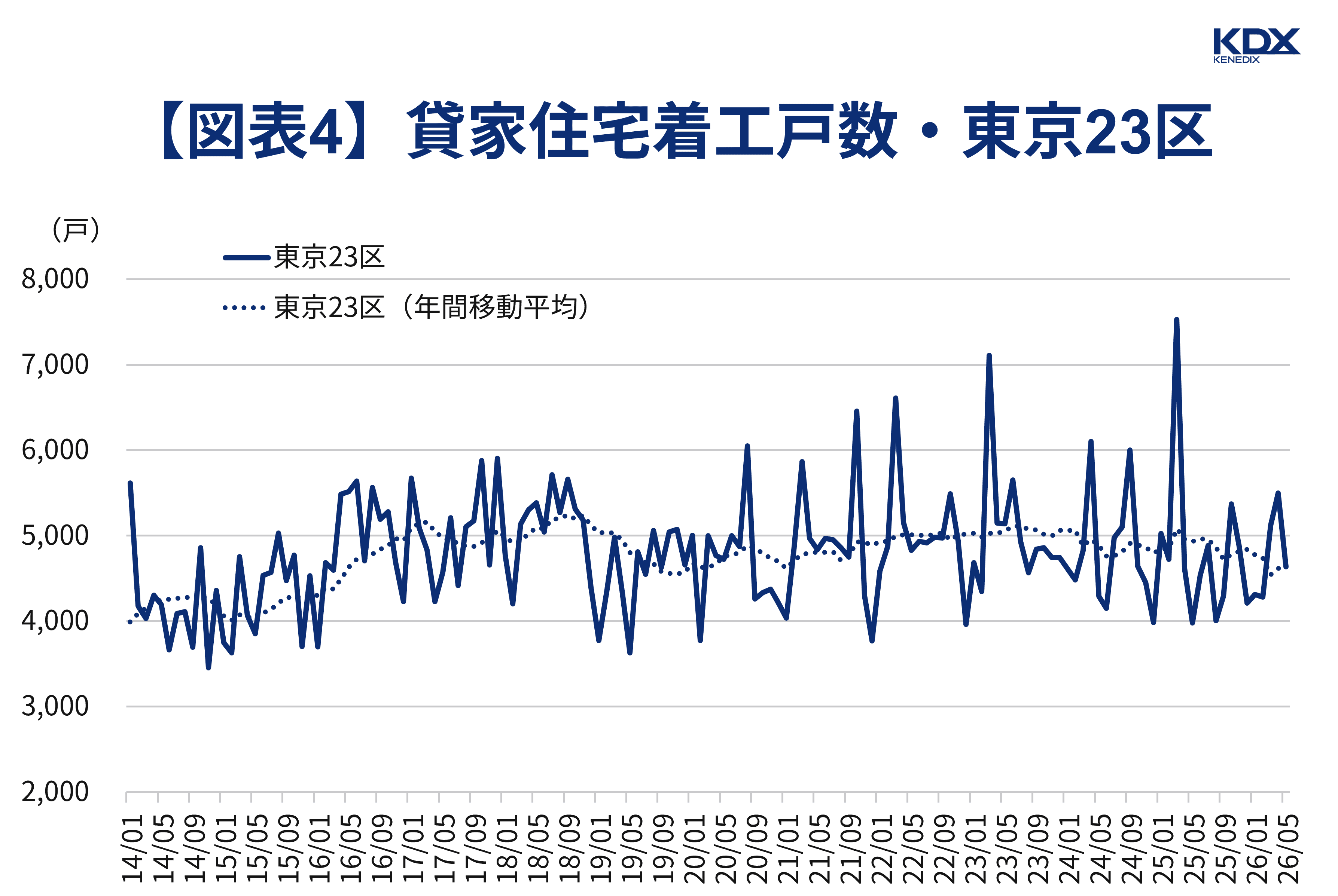 【図表4】貸家住宅着工戸数・東京23区