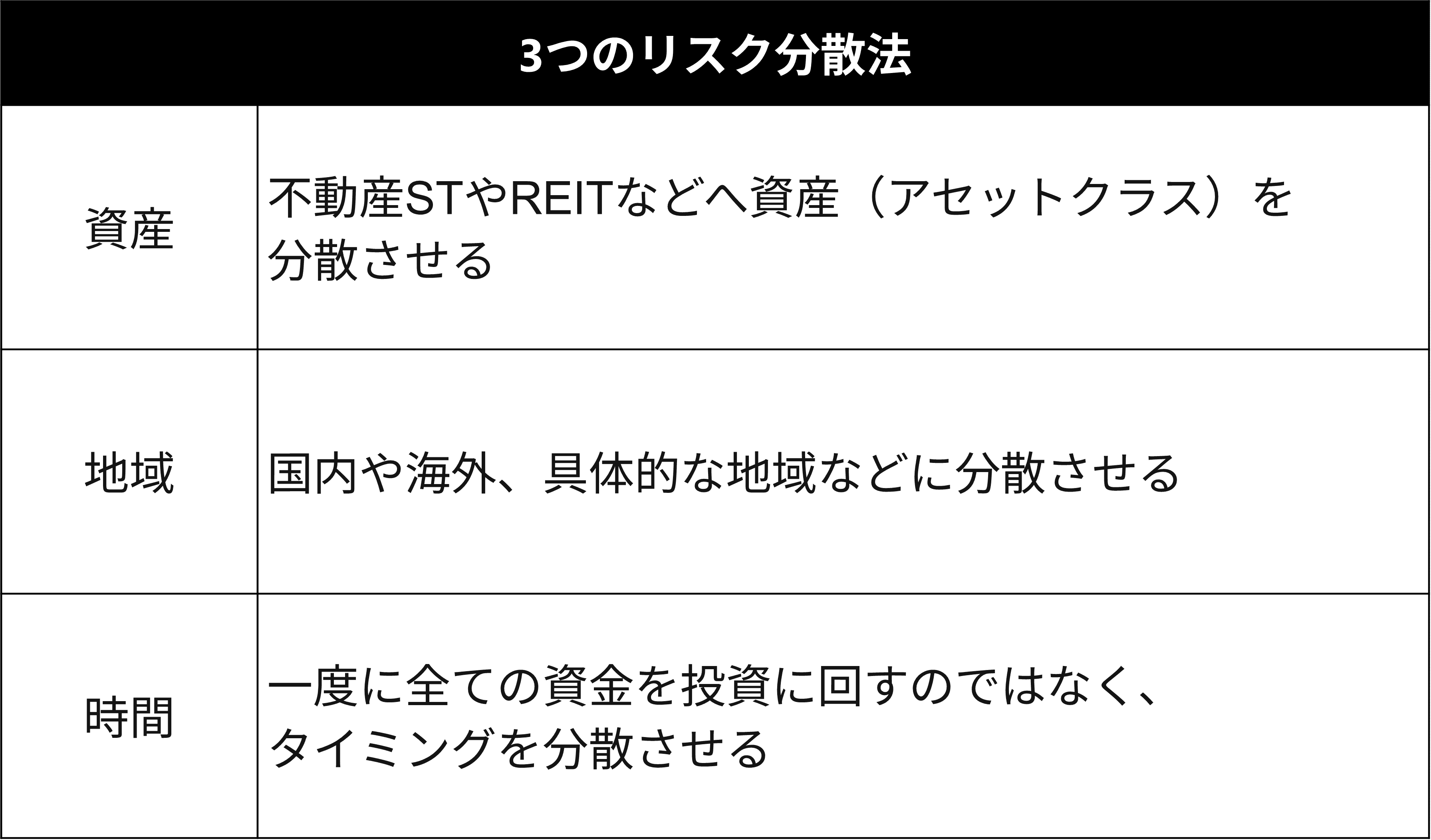 3つのリスク分散法
