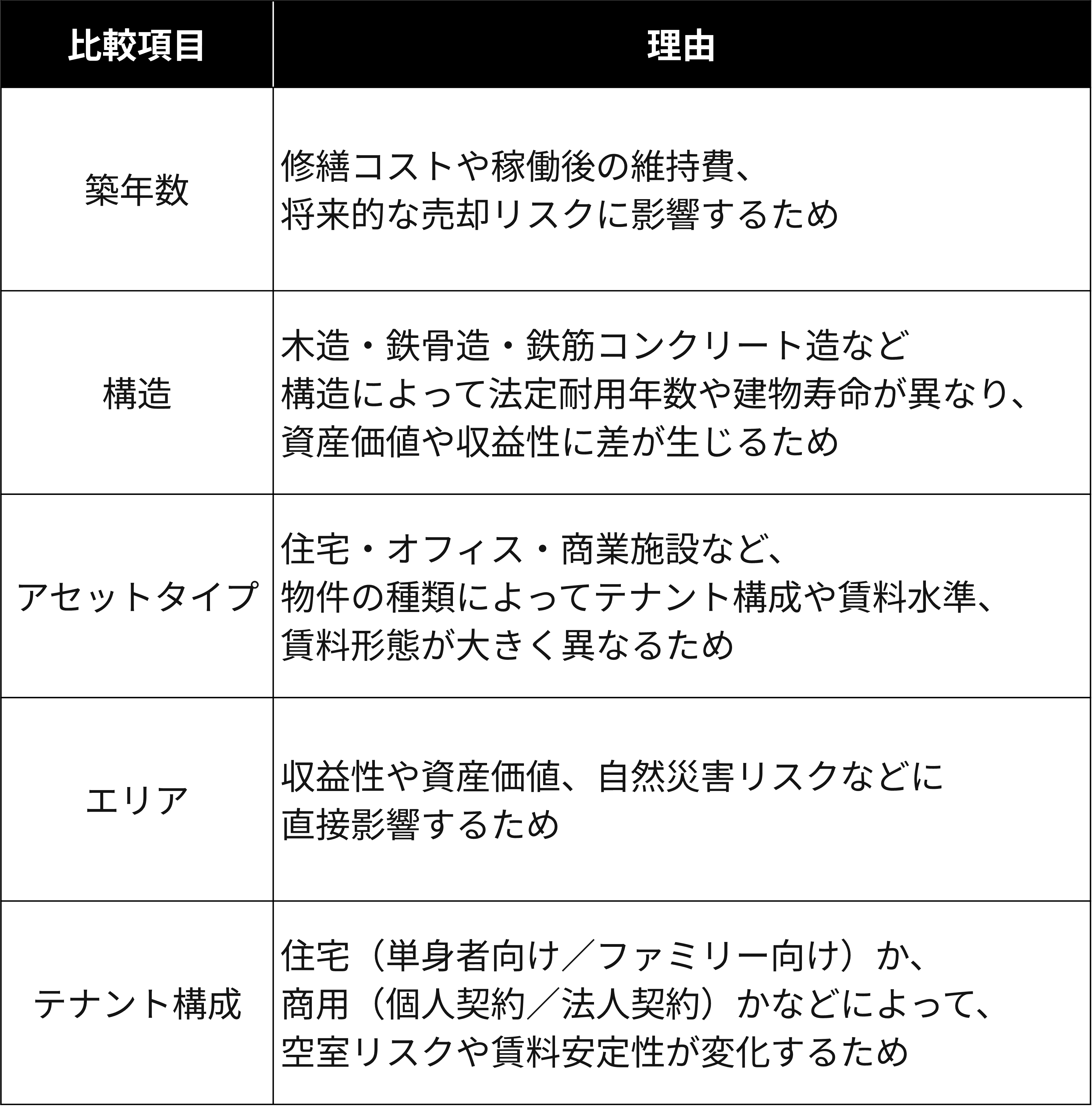 投資対象不動産を選ぶ際に考慮すべき項目