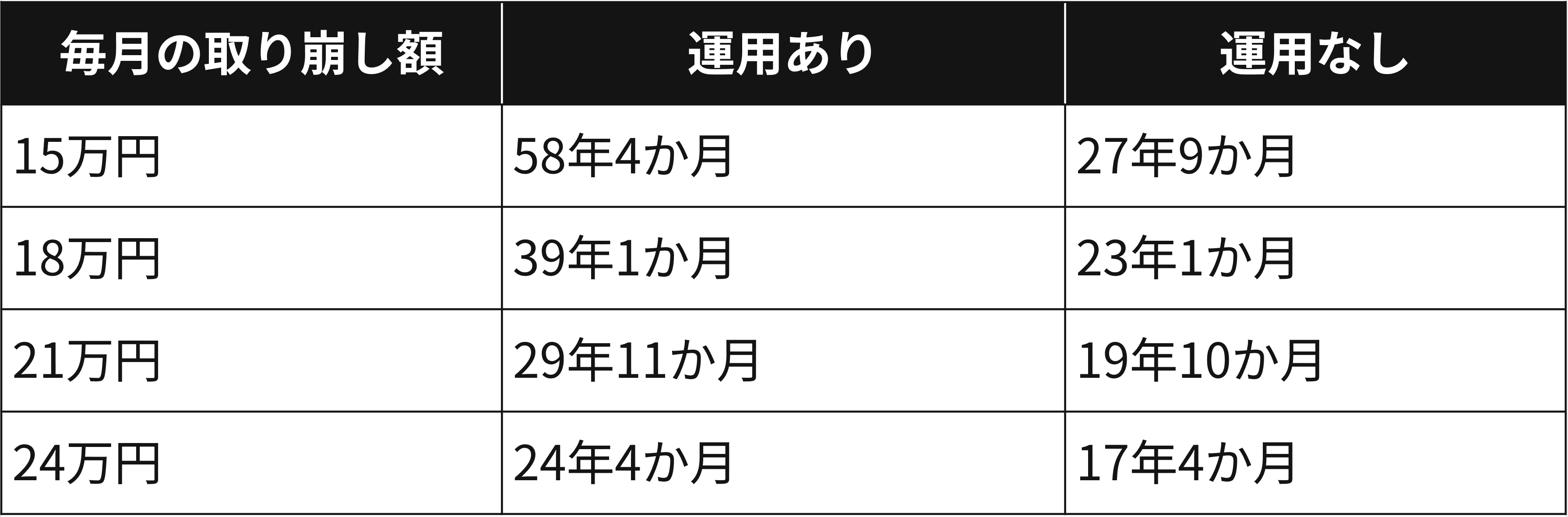 5000万円取り崩し期間
