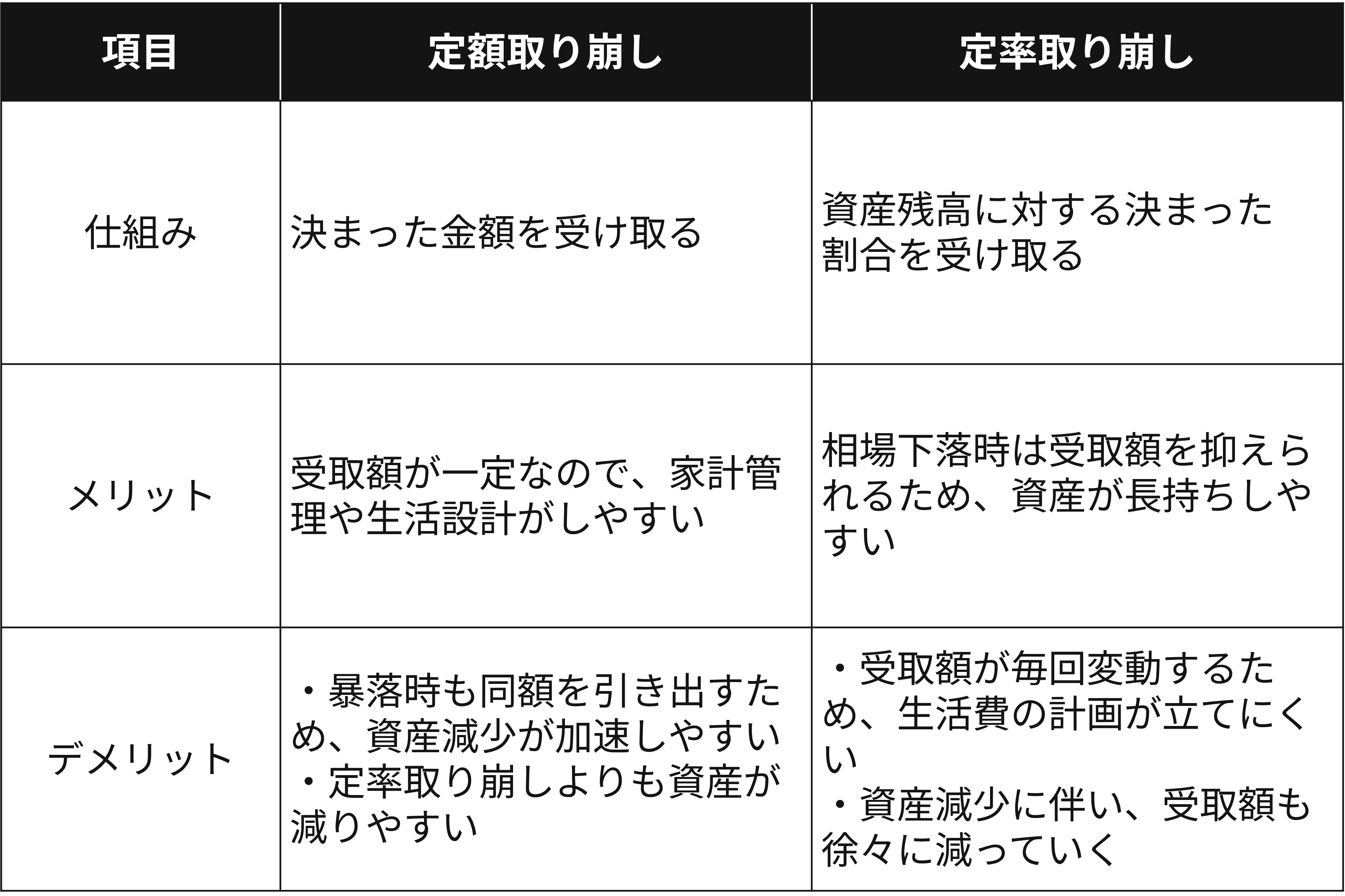 定額と定率を使い分ける