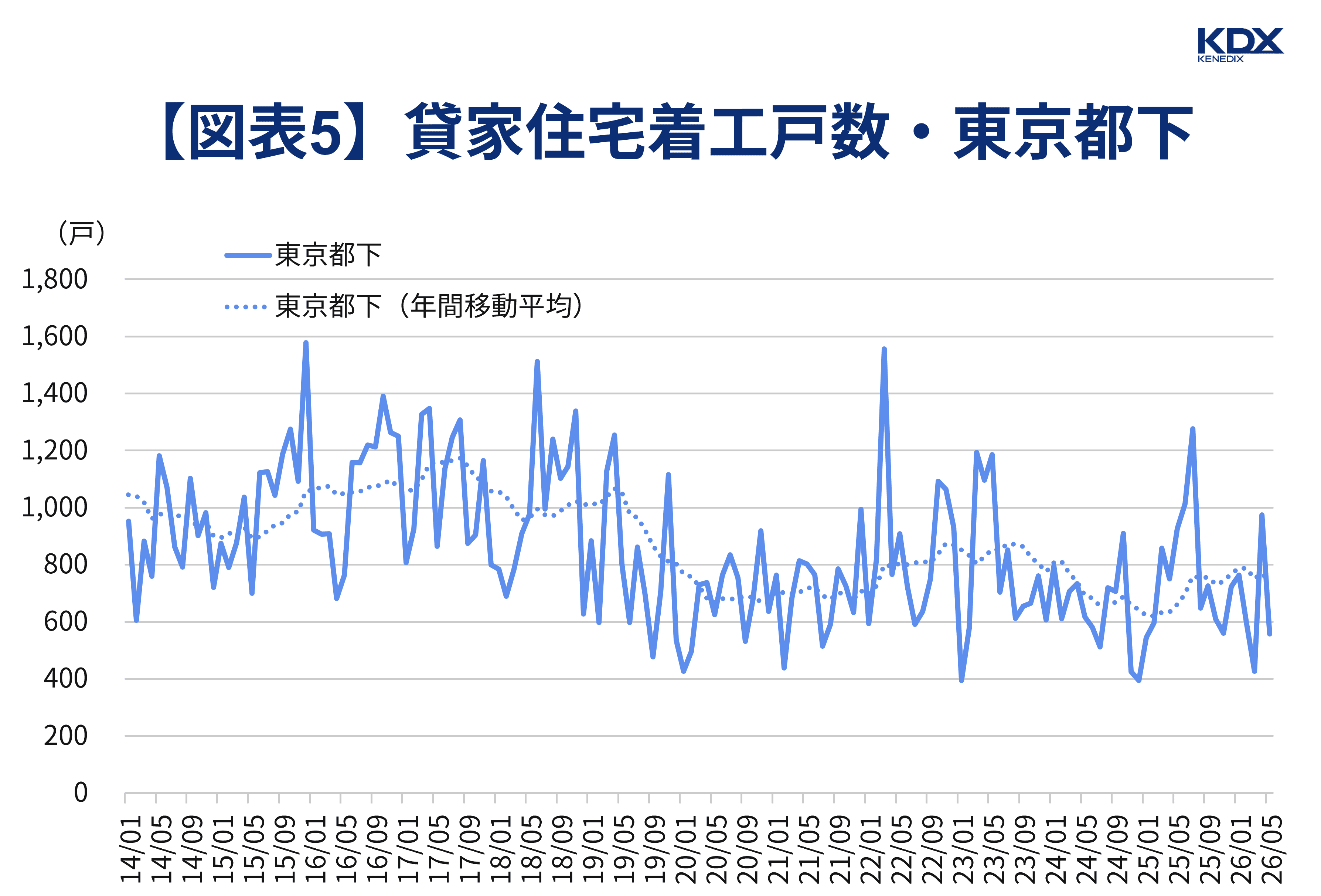 【図表5】貸家住宅着工戸数・東京都下