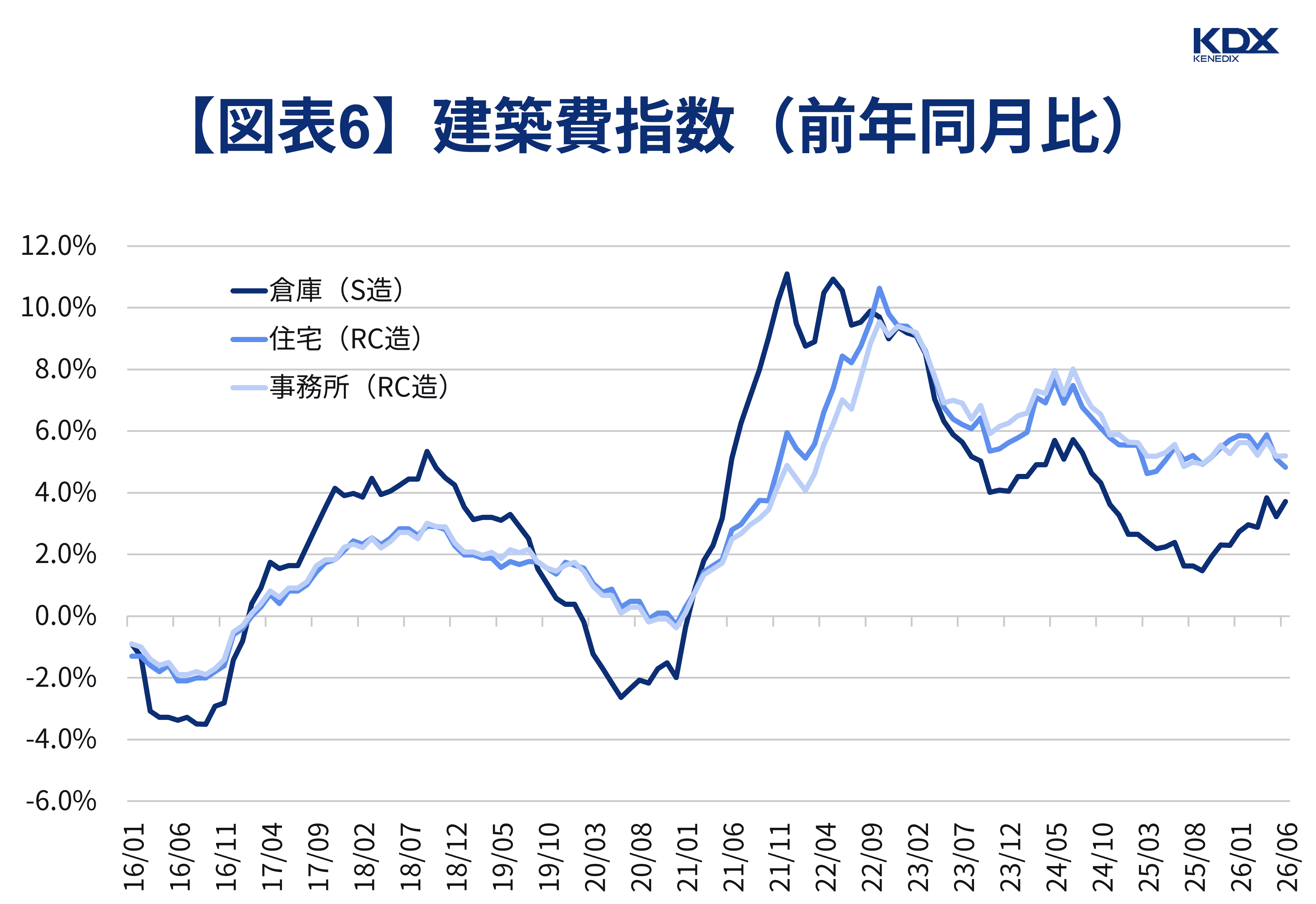 【図表6】建築費指数(前年同月比)