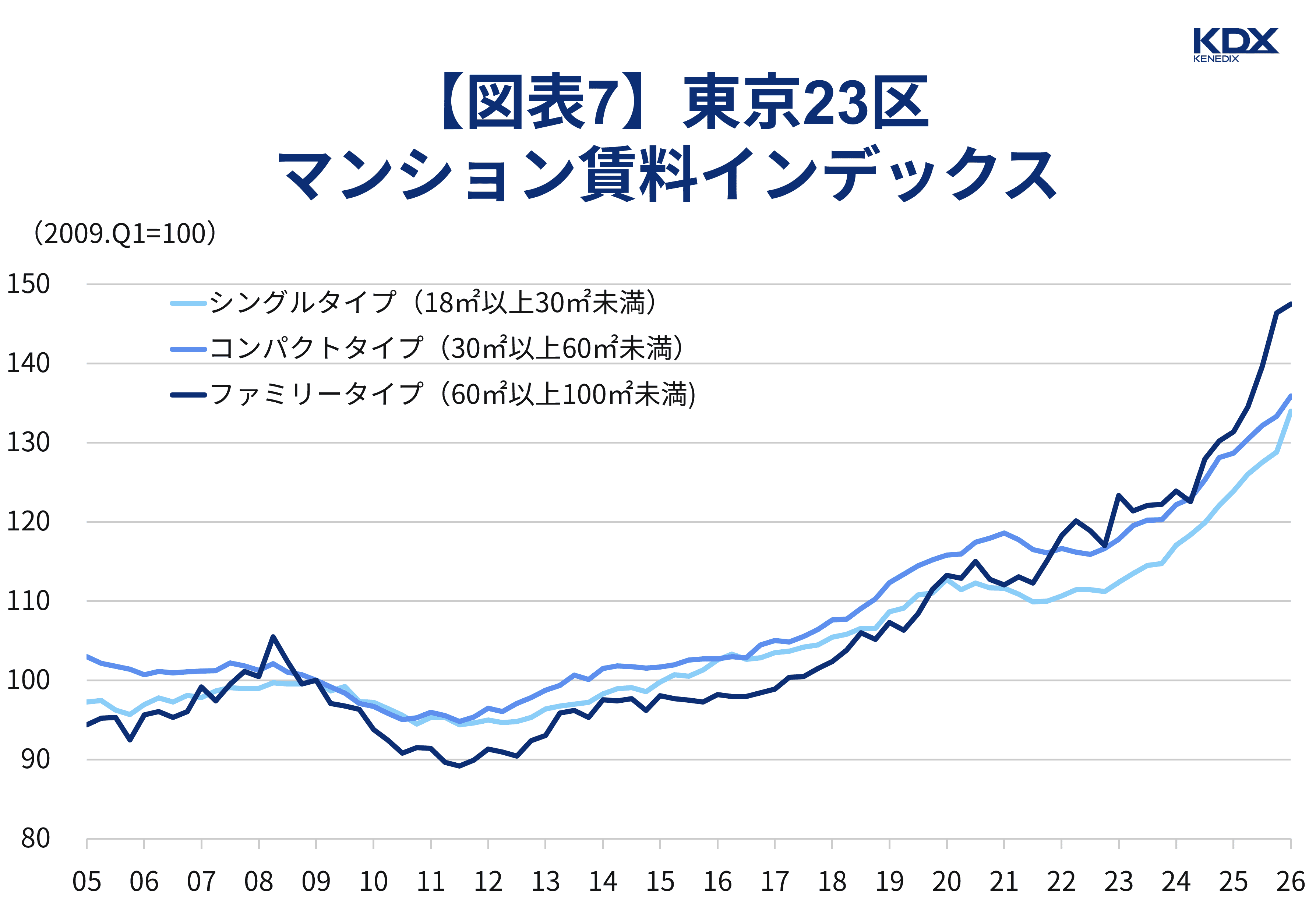 【図表7】東京23区マンション賃料インデックス