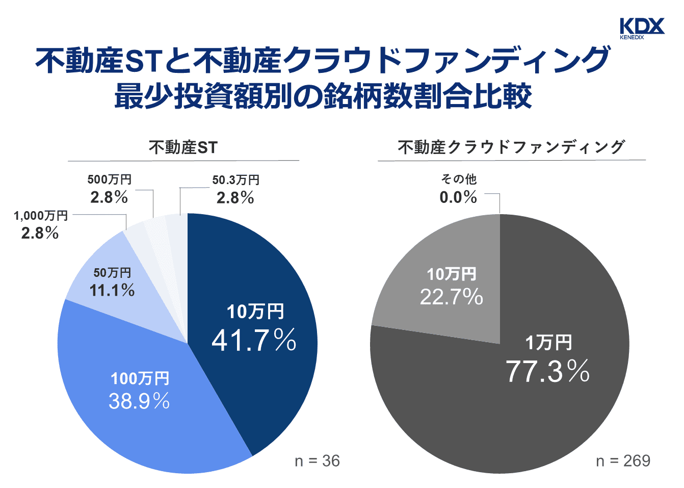 図表-表7-最少投資額別の銘柄割合数