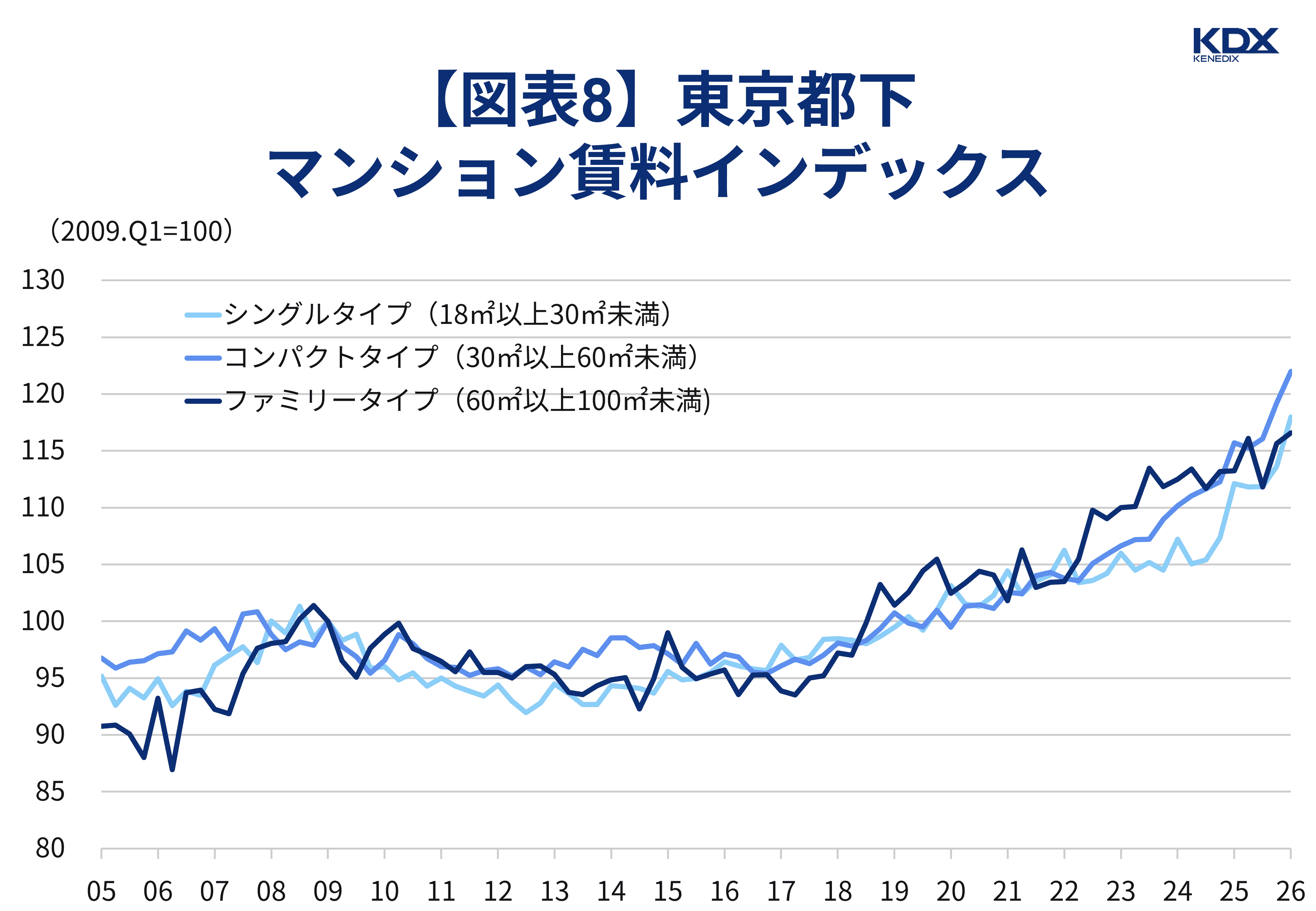 【図表8】東京都下マンション賃料インデックス