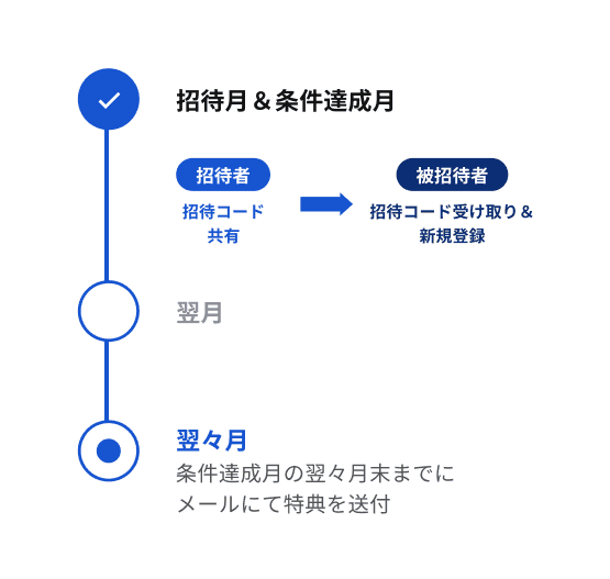 特典付与までの流れ