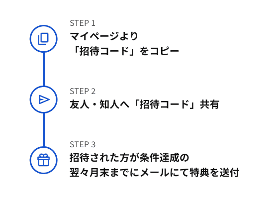 キャンペーンの流れ（招待者）