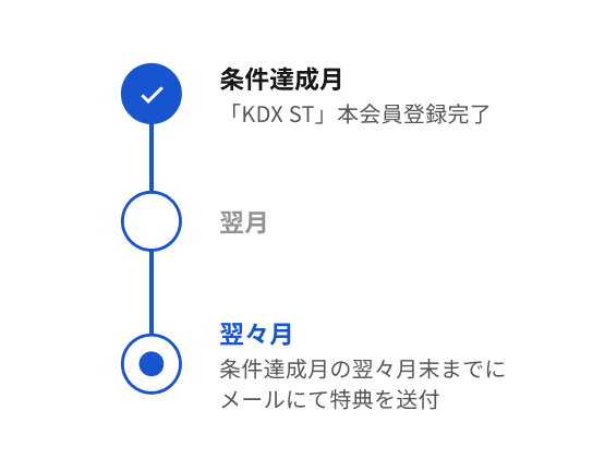 特典付与までの流れ