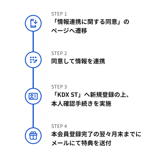 キャンペーンの流れ