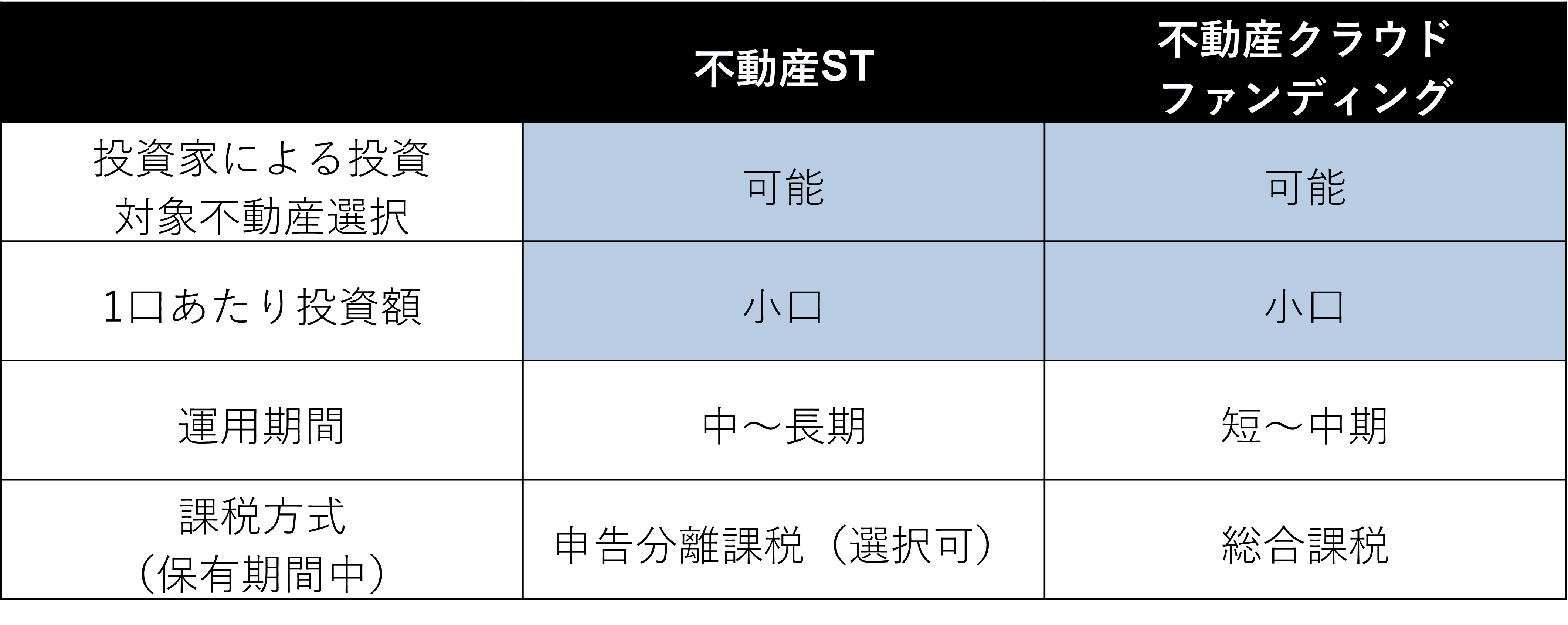 不動産STと不動産クラウドファンディングの比較表