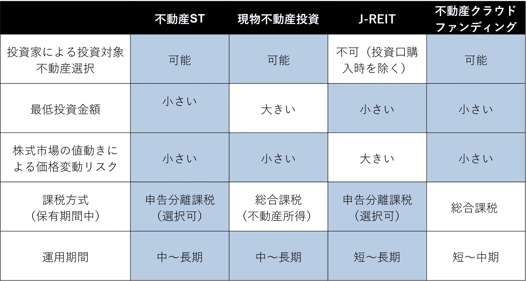 不動産投資商品の比較一覧