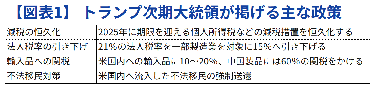 【Powerpointから保存】図表-表-1-トランプ次期大統領が掲げる主な政策.png