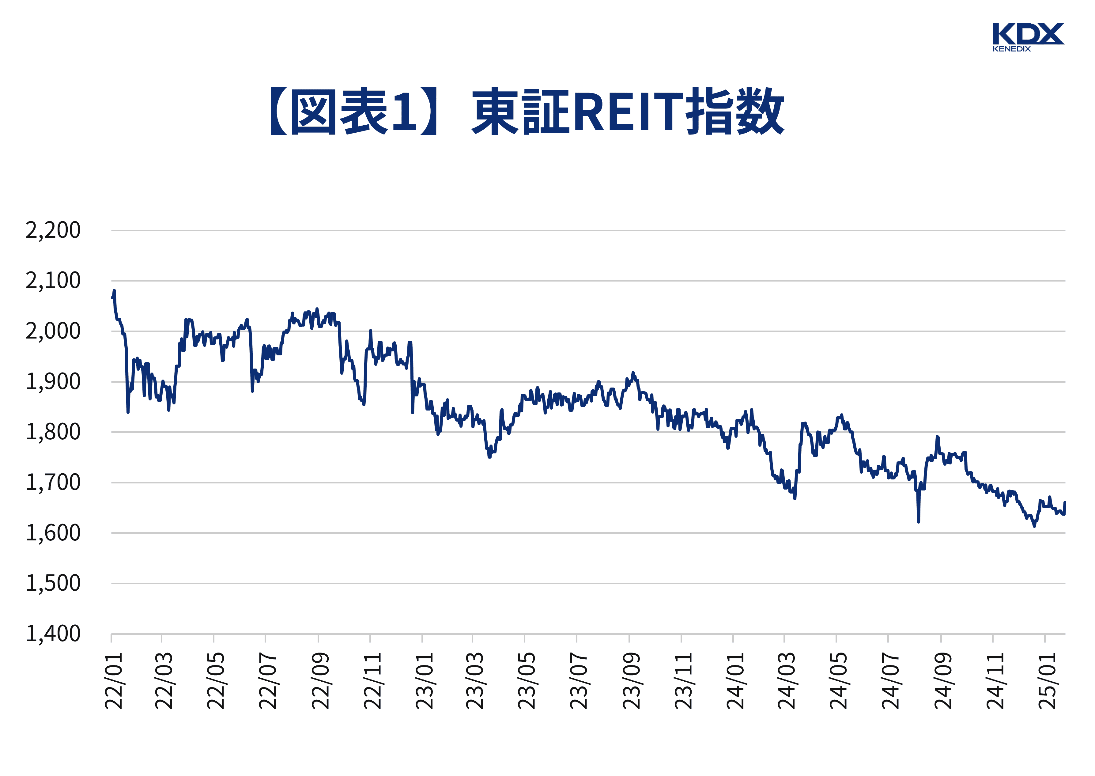 東証REIT指数