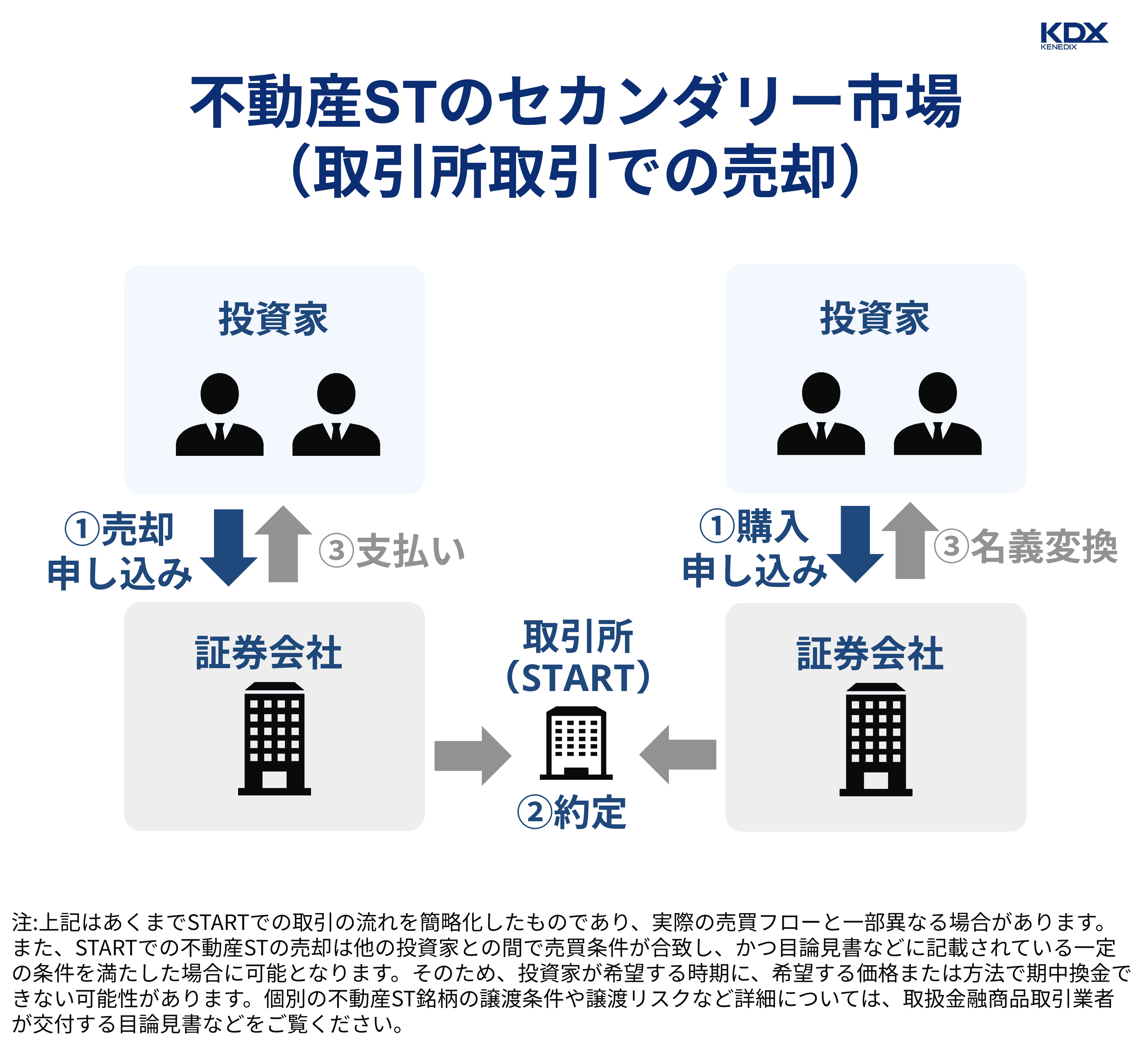 不動産STのセカンダリー市場（取引所取引での売却）