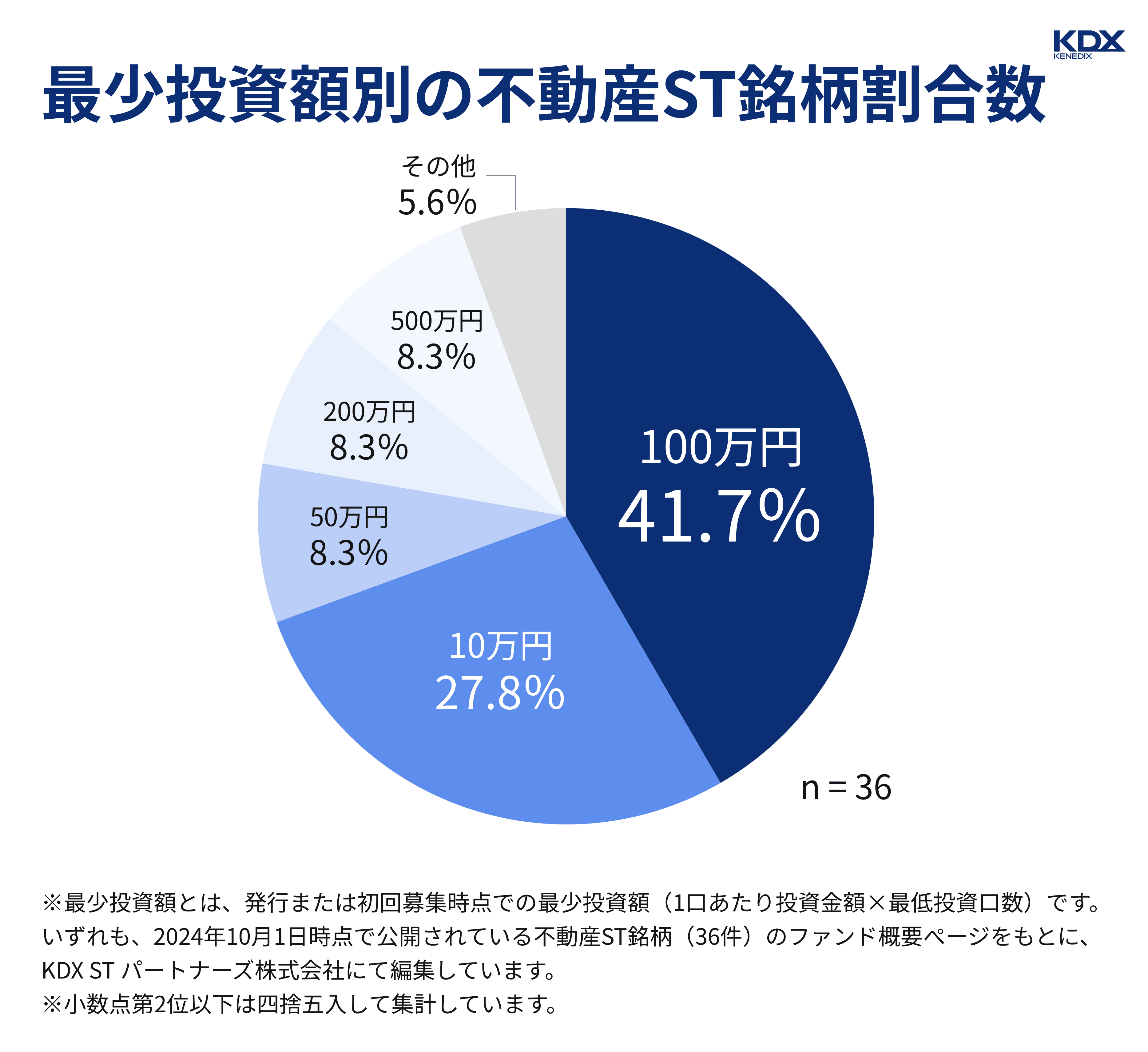 【円グラフ】最少投資額別の不動産ST銘柄割合数