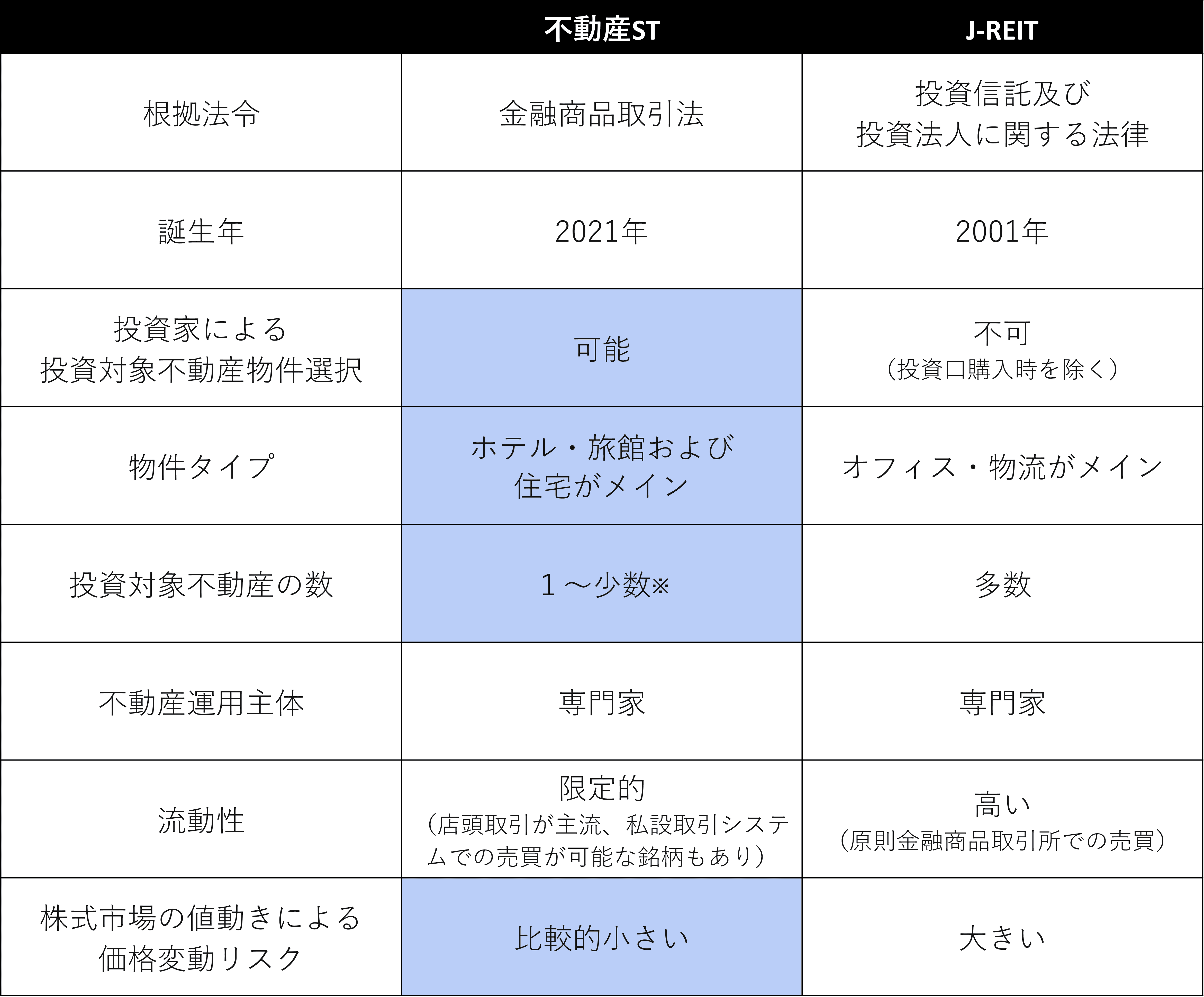 不動産STとJ-REITの比較表（2025年2月時点）