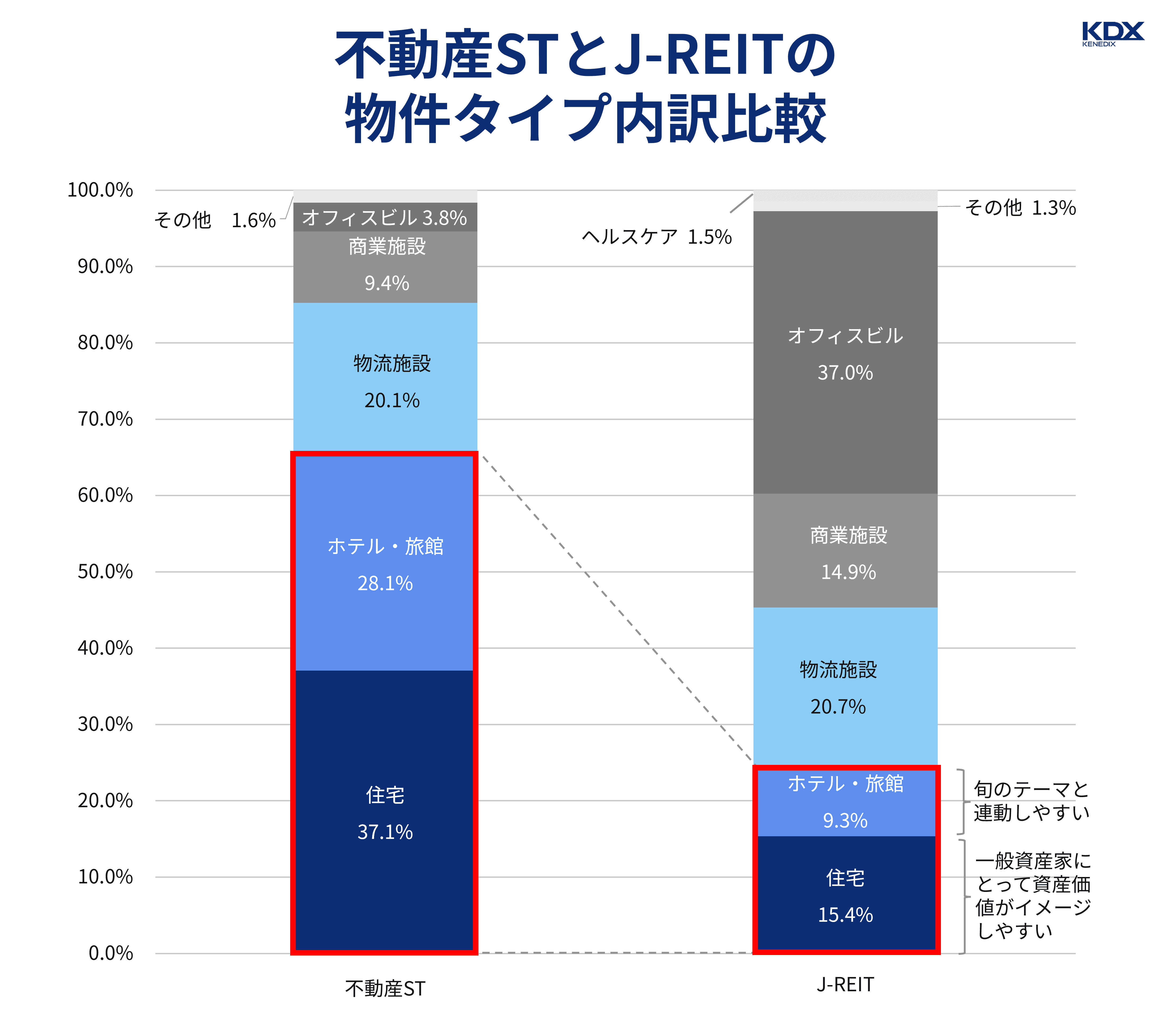 不動産STとJ-RREITの物件タイプ内訳比較