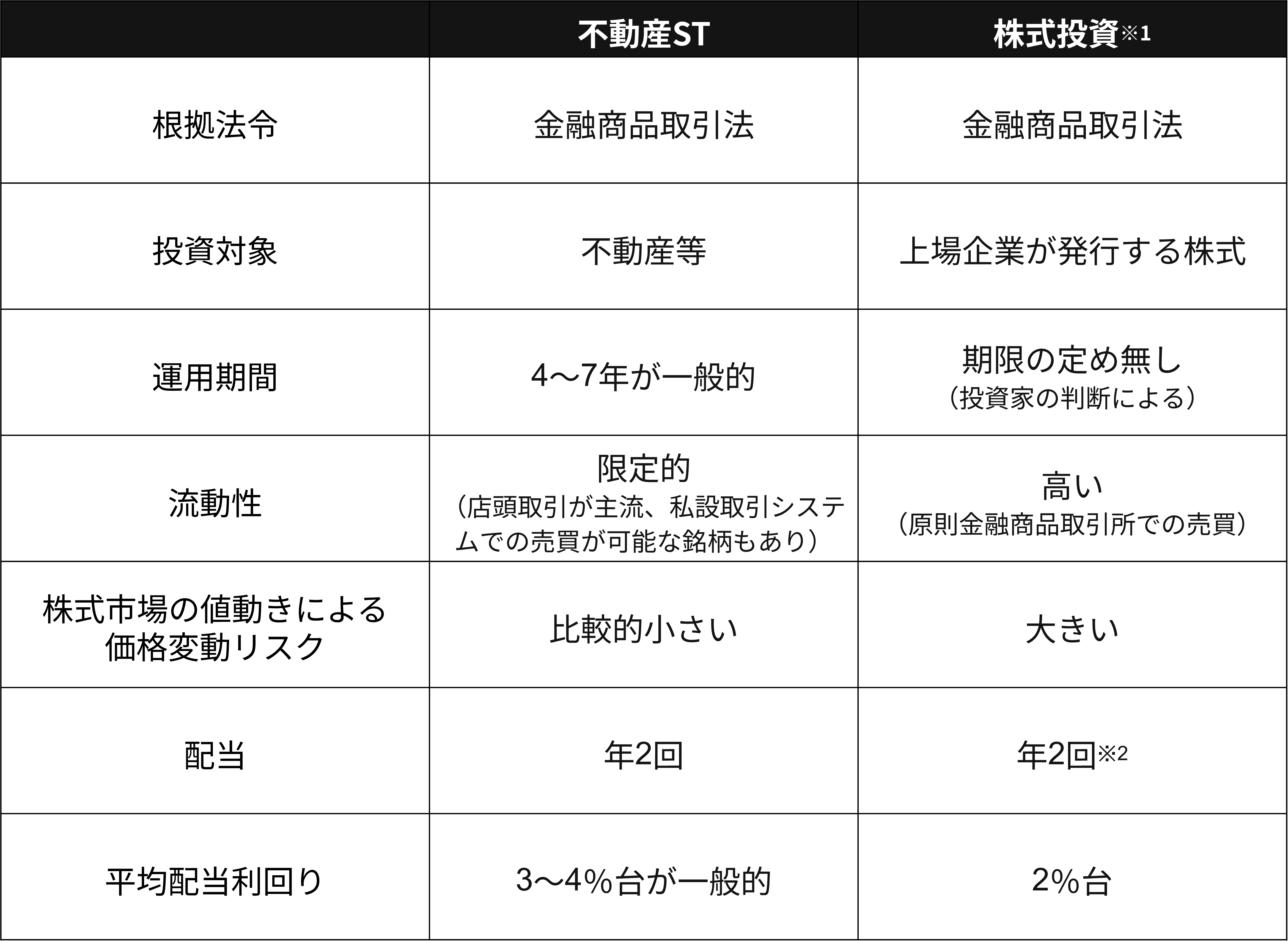 不動産STと株式投資の比較表