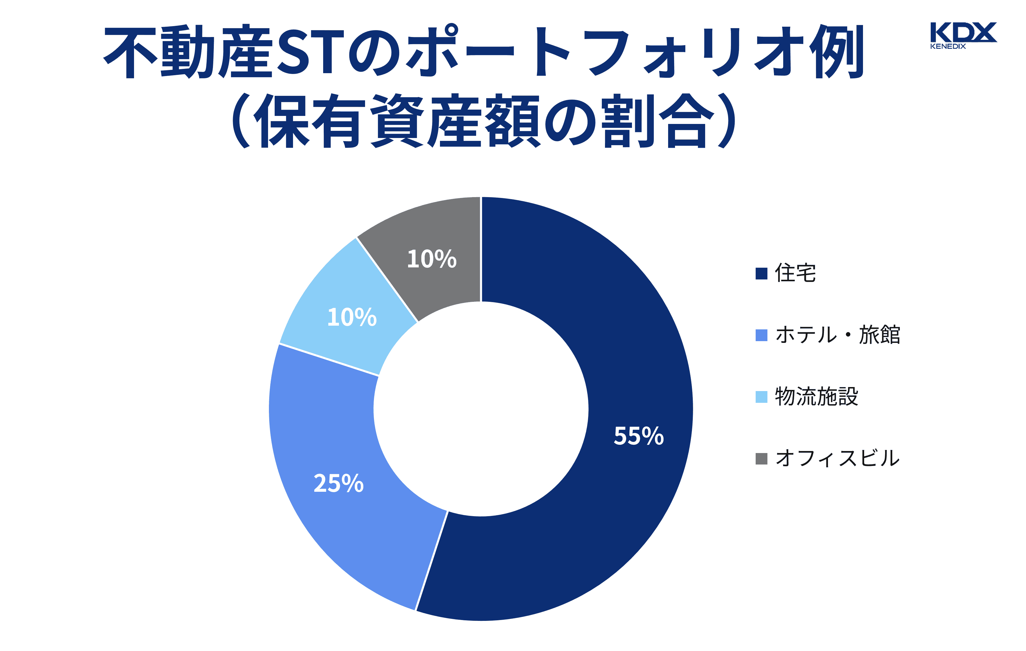 不動産STのポートフォリオ例（保有資産額の割合）