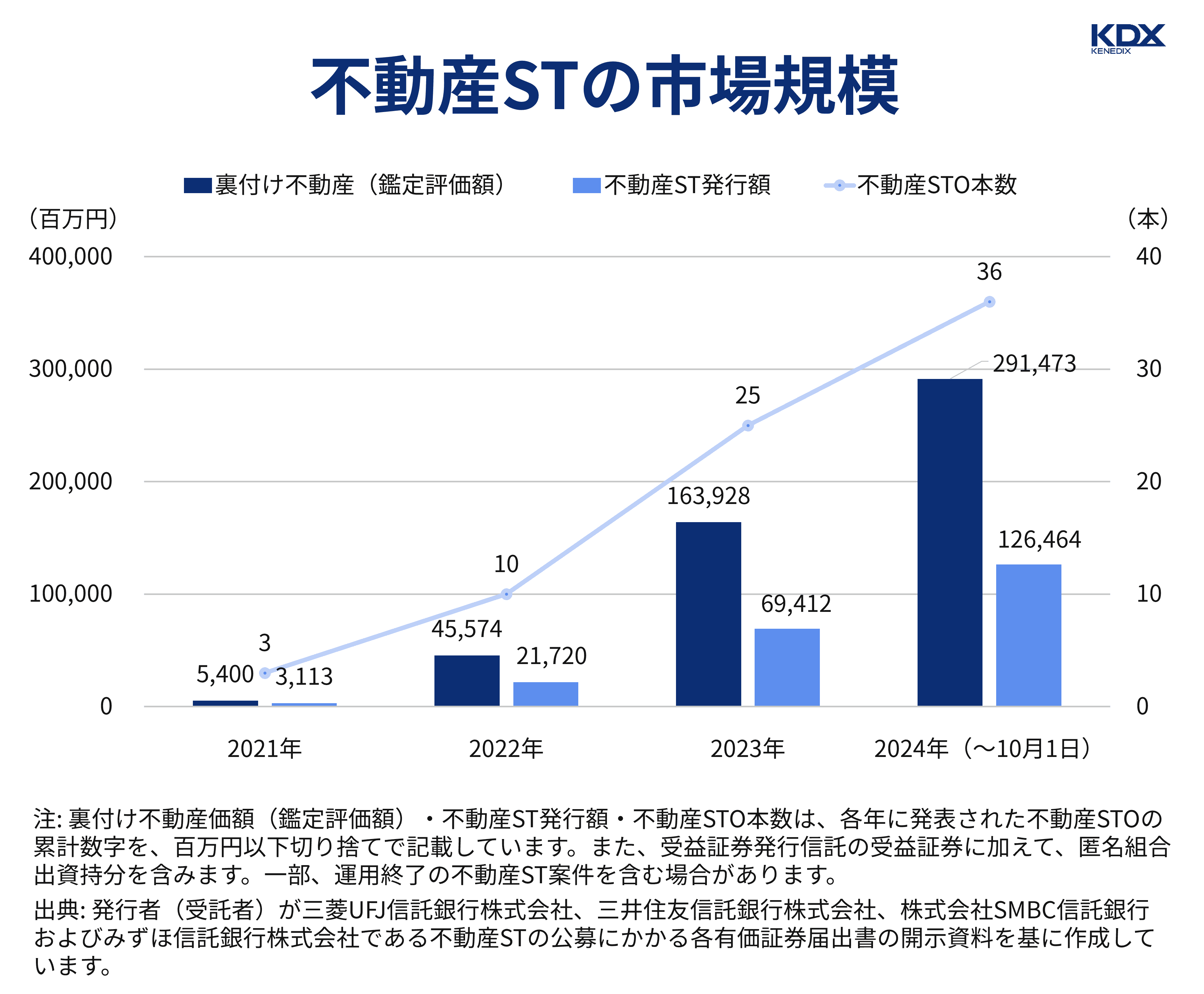 不動産ST市場規模の推移