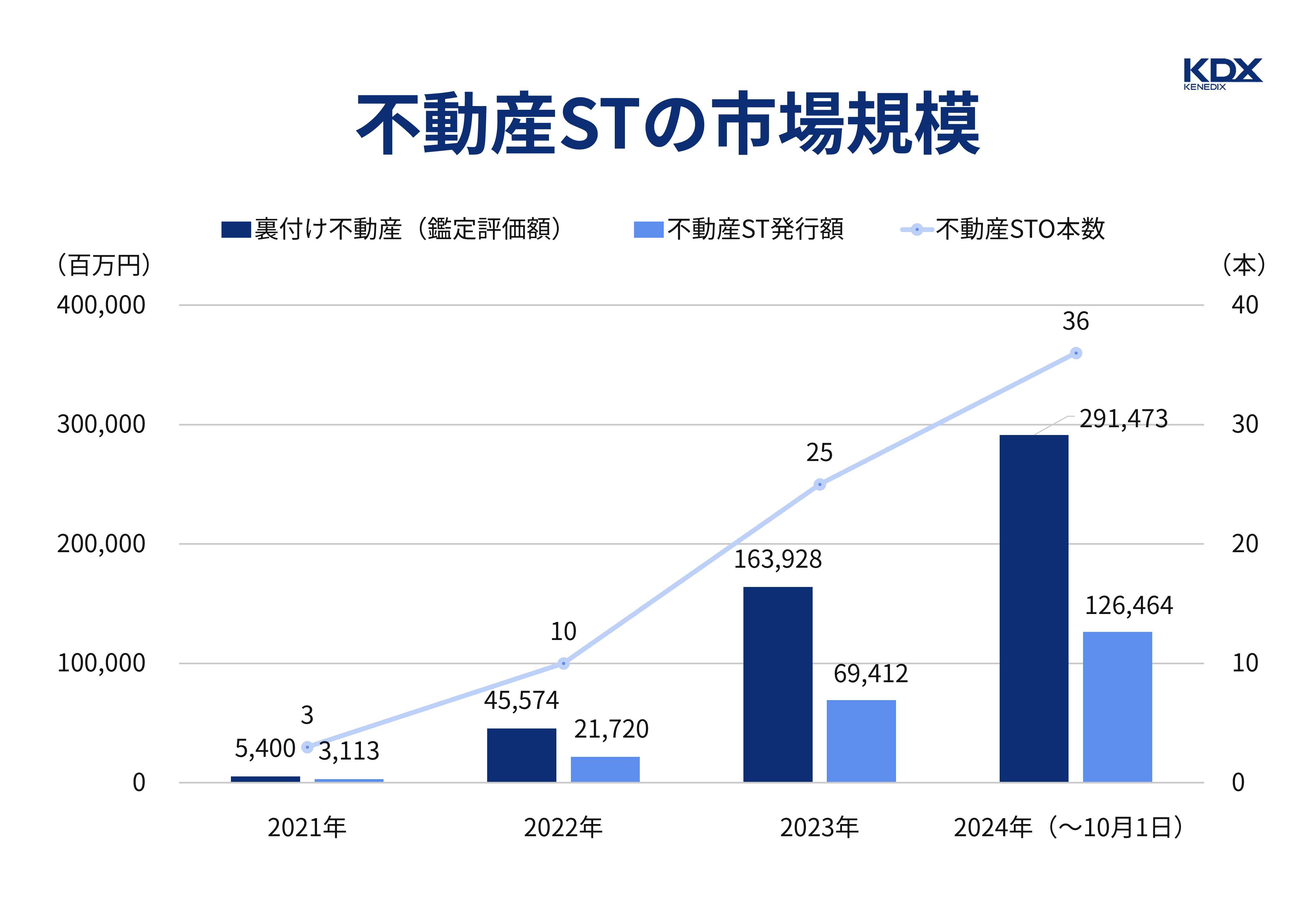 不動産ST市場規模の推移