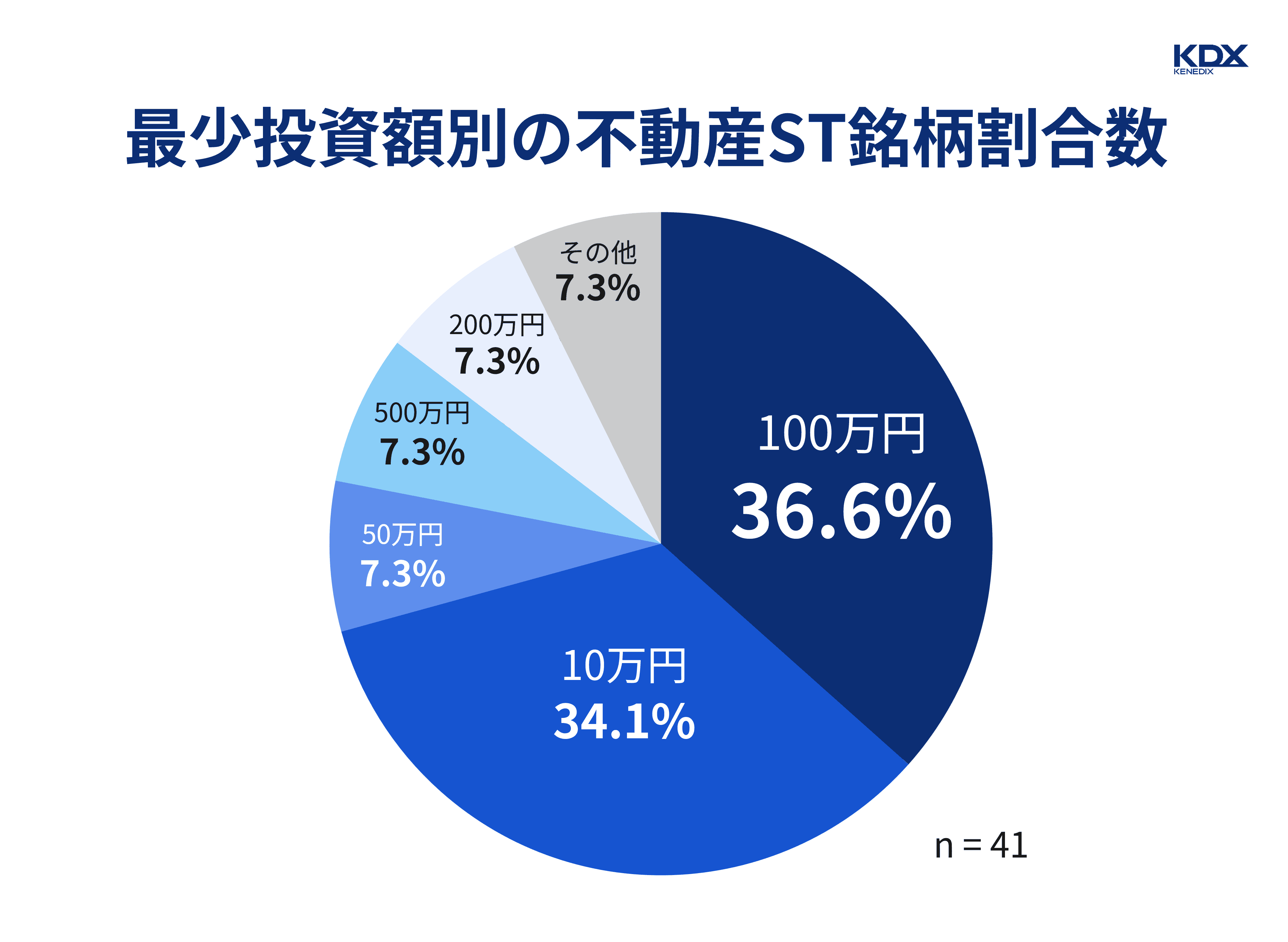 最少投資額別の不動産ST銘柄割合数