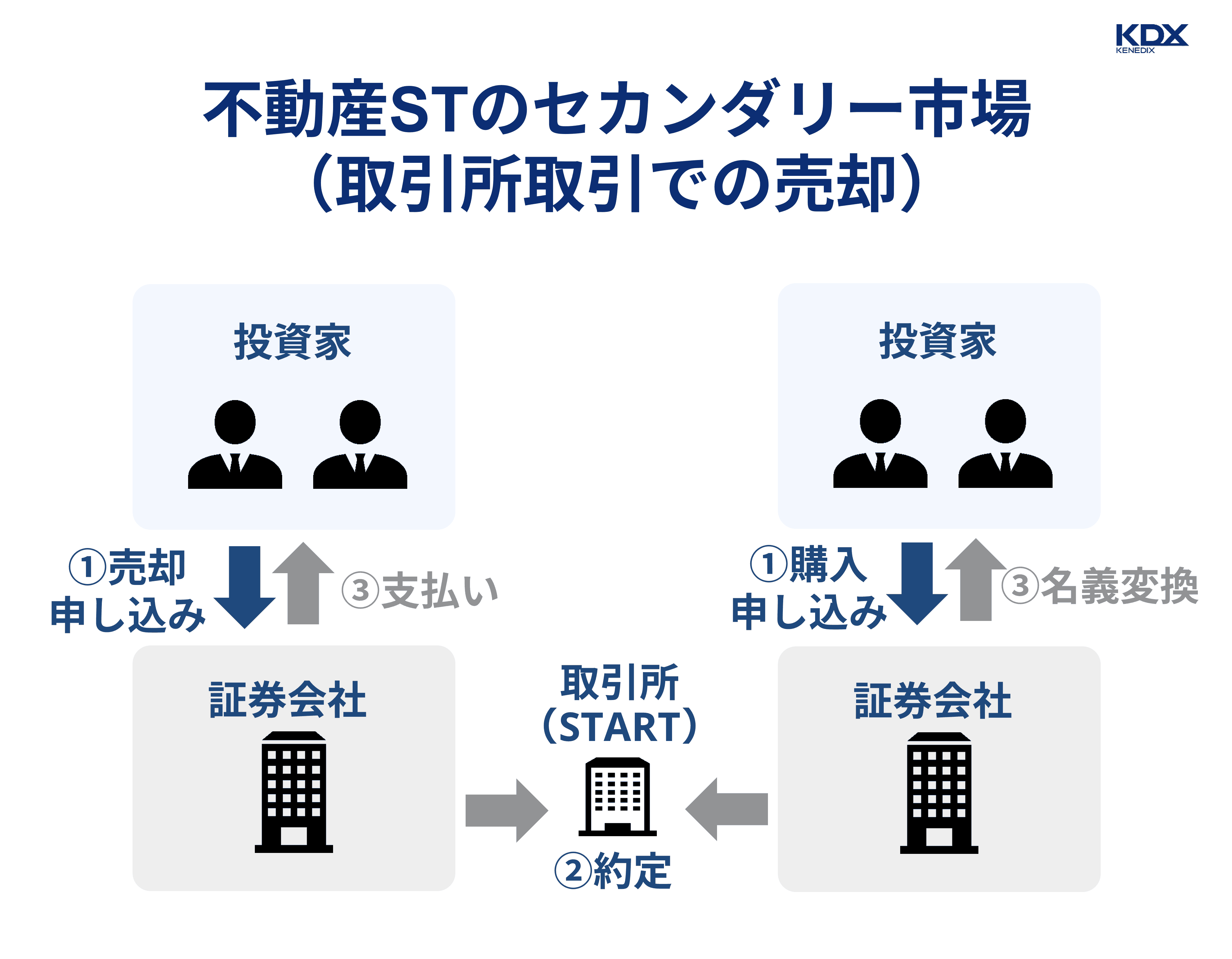 不動産STのセカンダリー取引（取引所取引での売却）