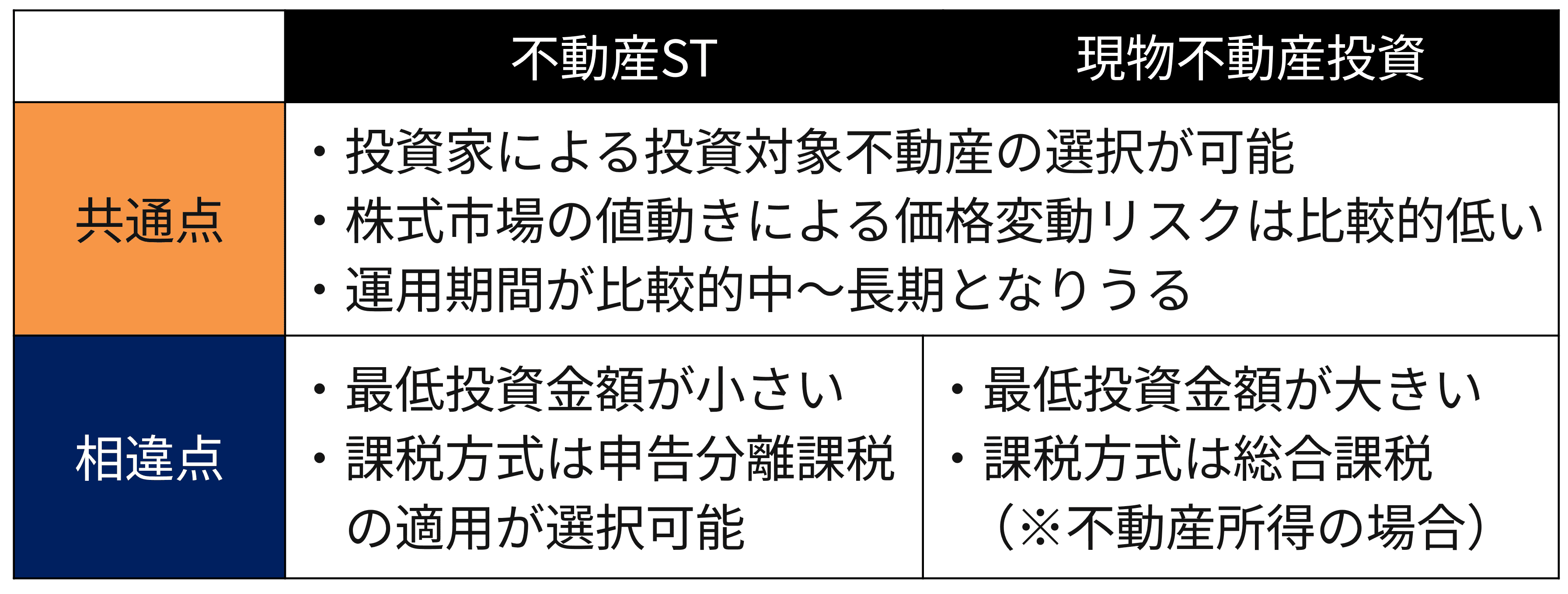 不動産STと現物不動産投資の共通点・相違点一覧