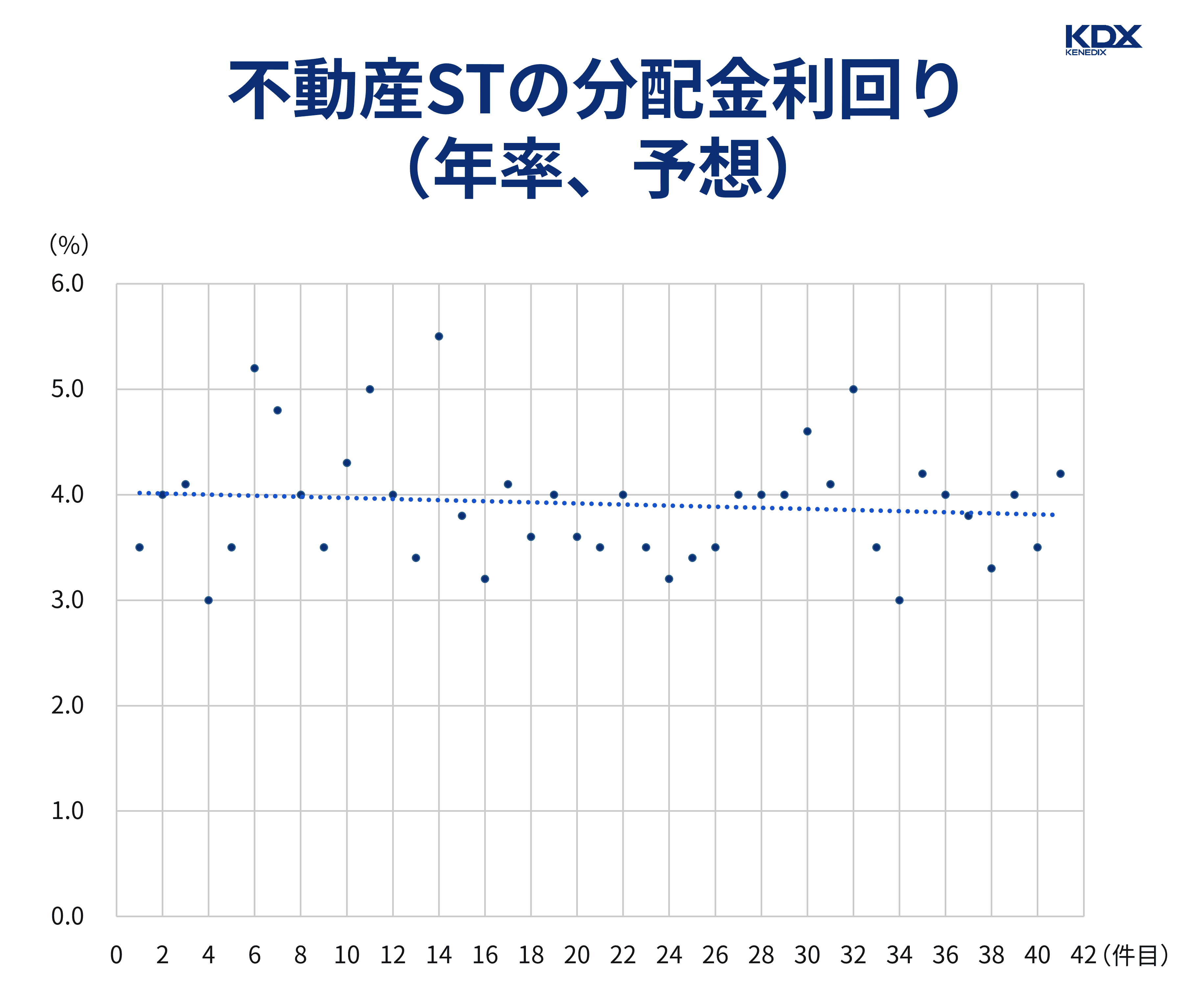 不動産STの予想利回り散布図