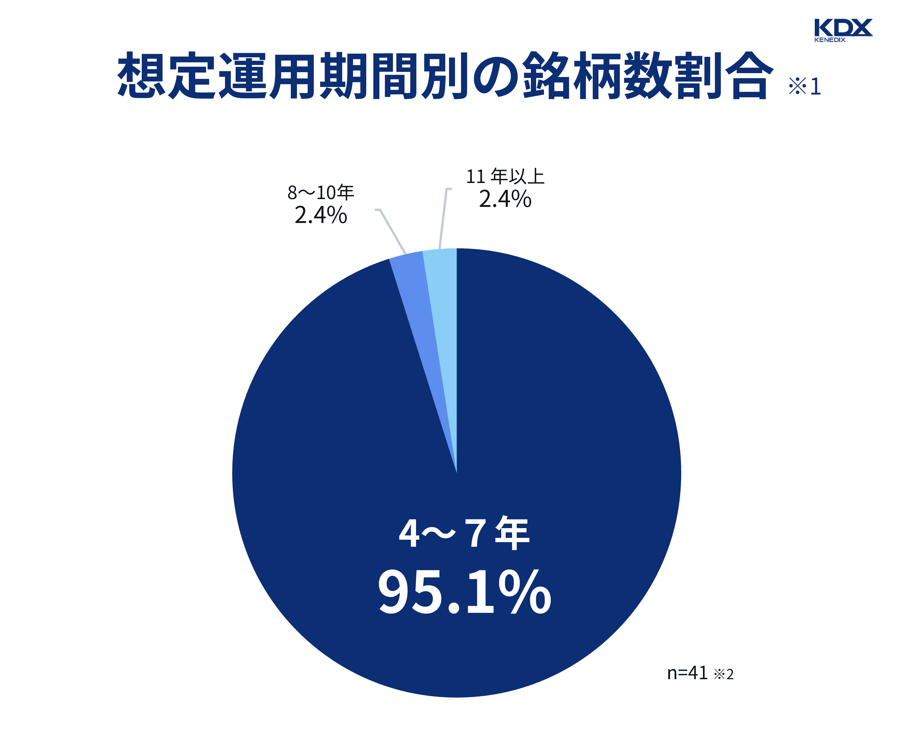 不動産ST 当初想定運用期間の分布