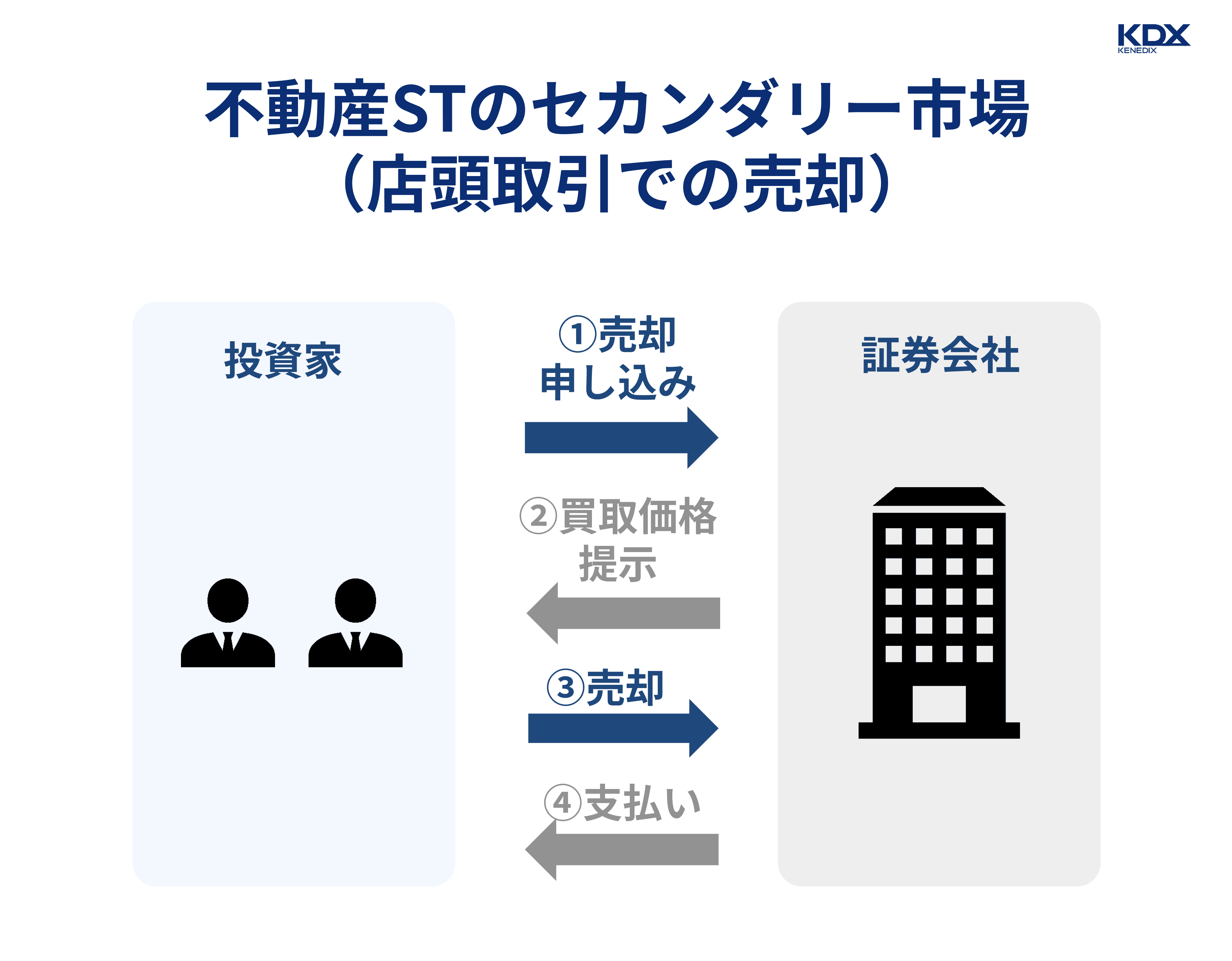 不動産STのセカンダリー取引（店頭取引での売却）